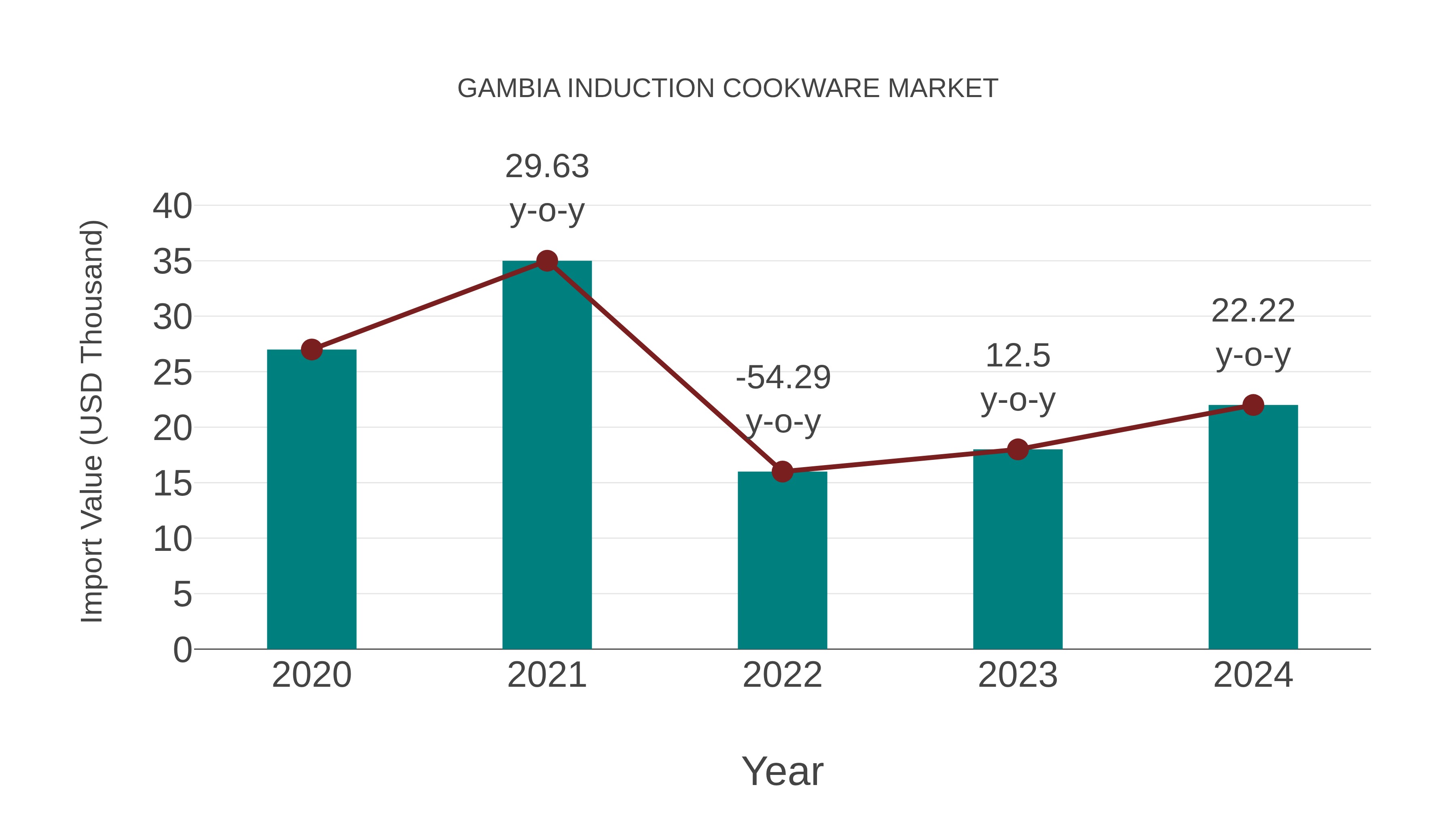  Gambia Induction Cookware Market: Import Trend Analysis