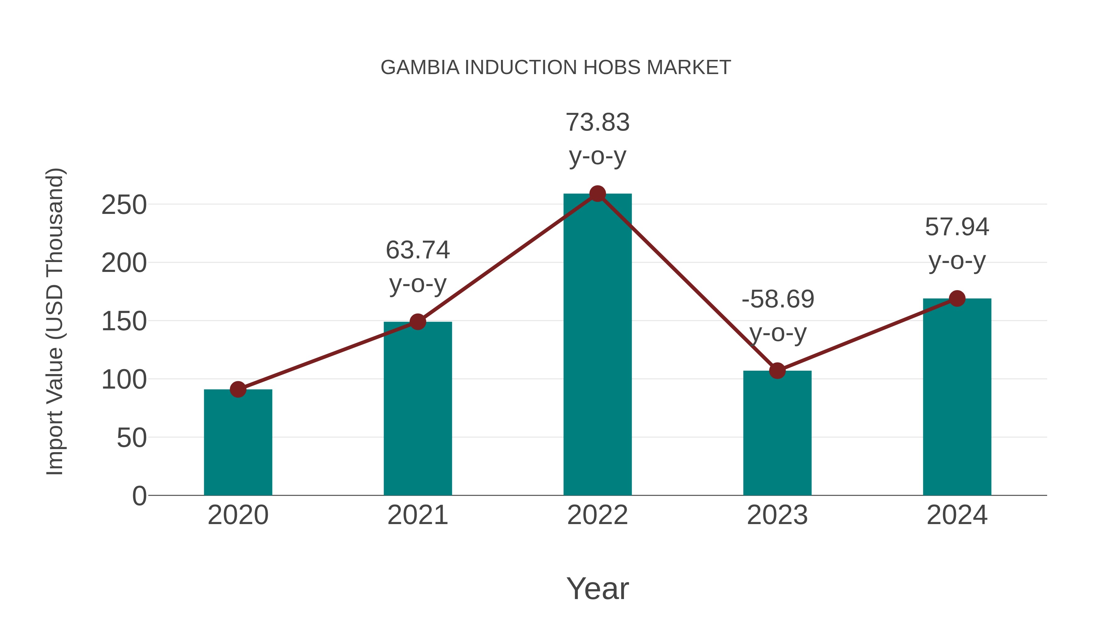 Gambia Induction Hobs Market: Import Trend Analysis