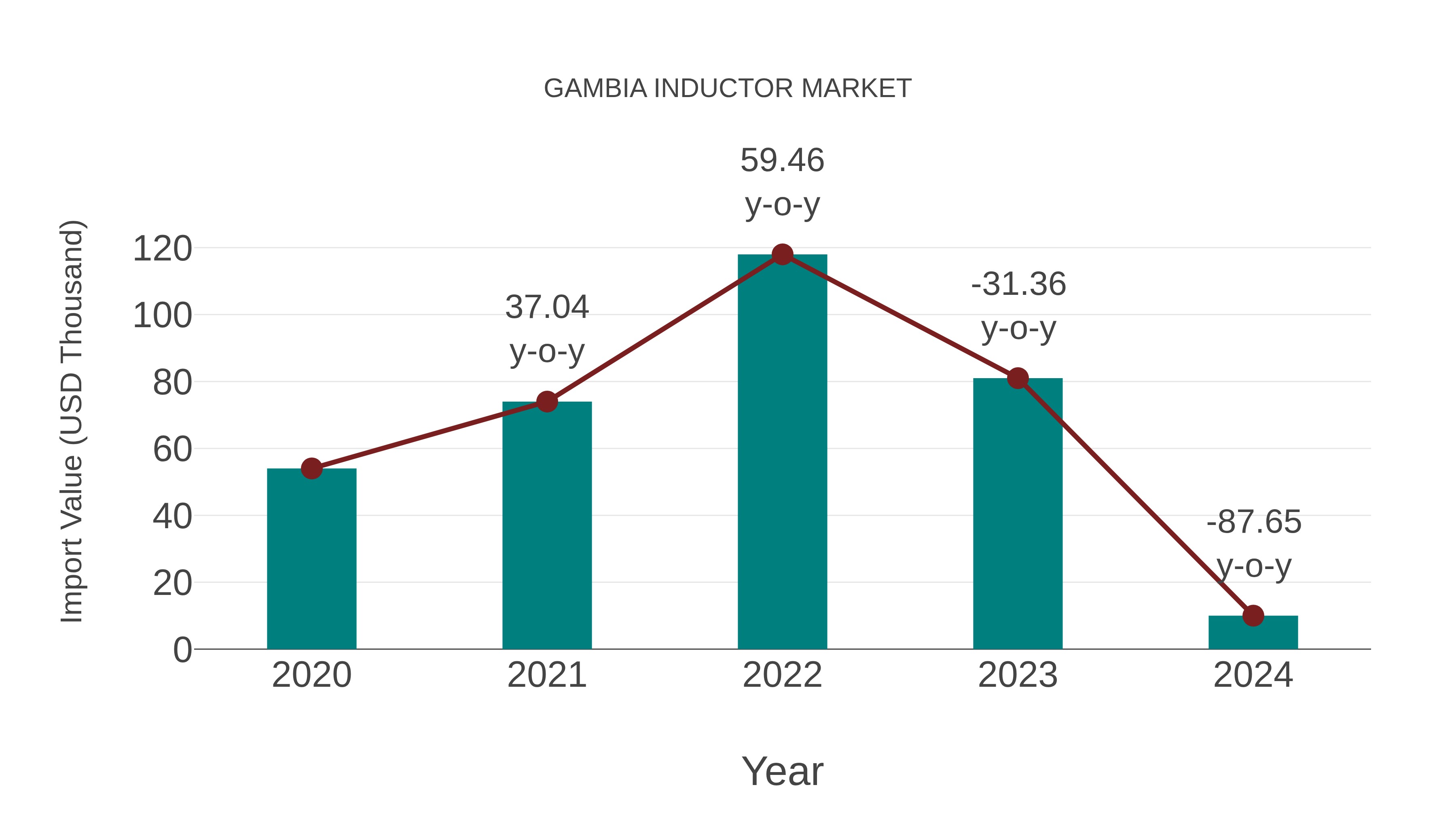  Gambia Inductor Market: Import Trend Analysis