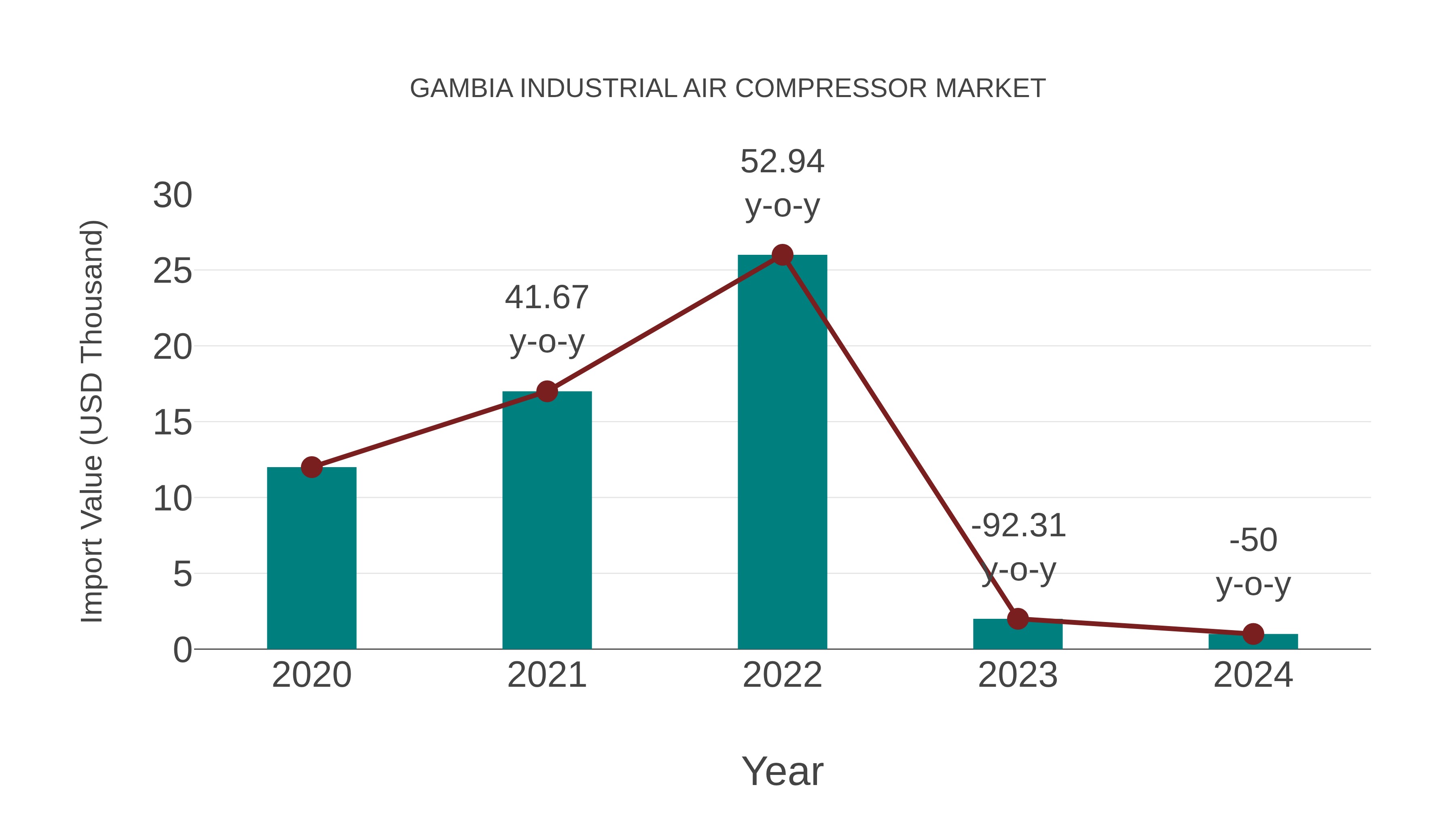  Gambia Industrial Air Compressor Market: Import Trend Analysis