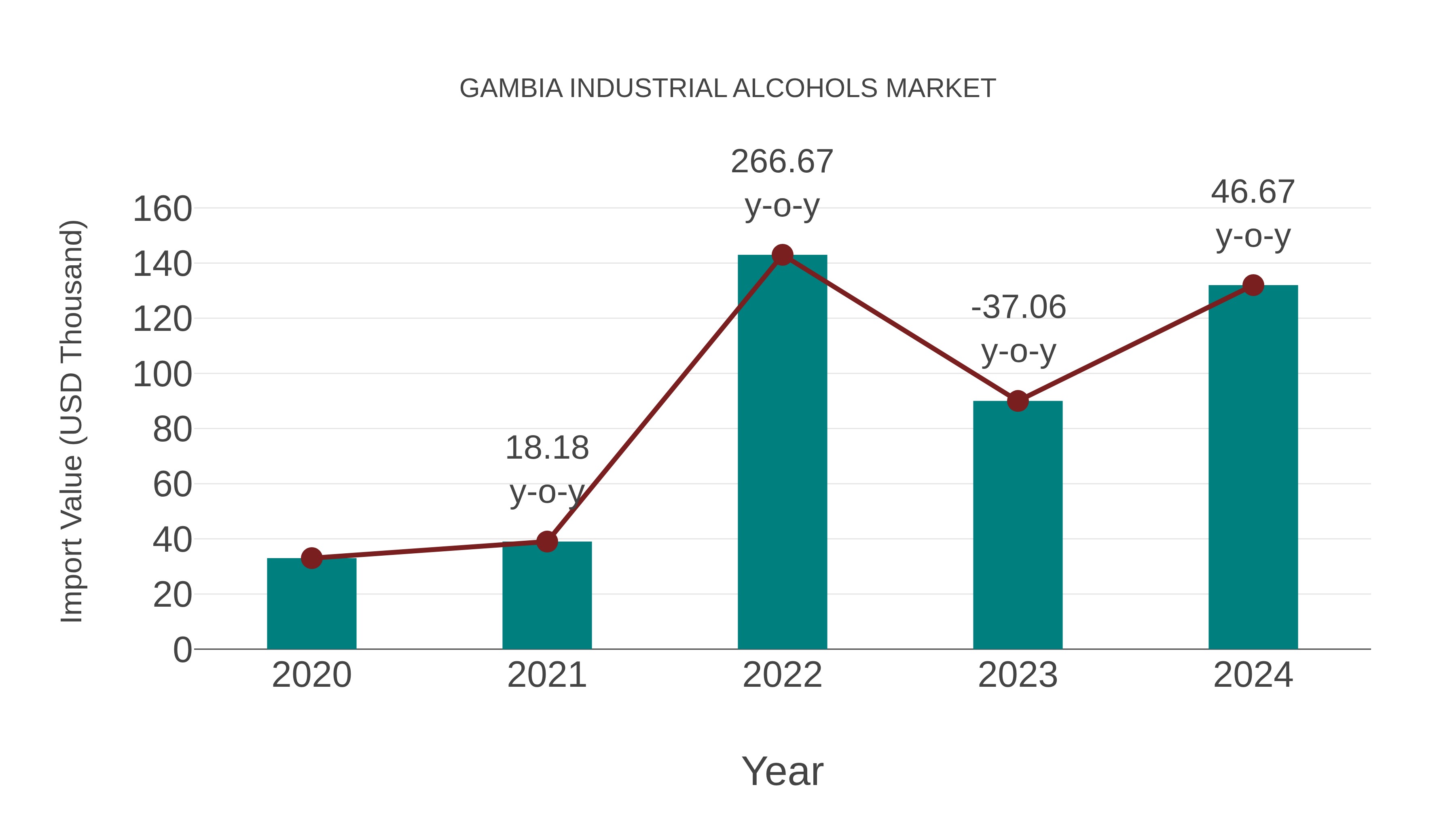  Gambia Industrial Alcohols Market: Import Trend Analysis