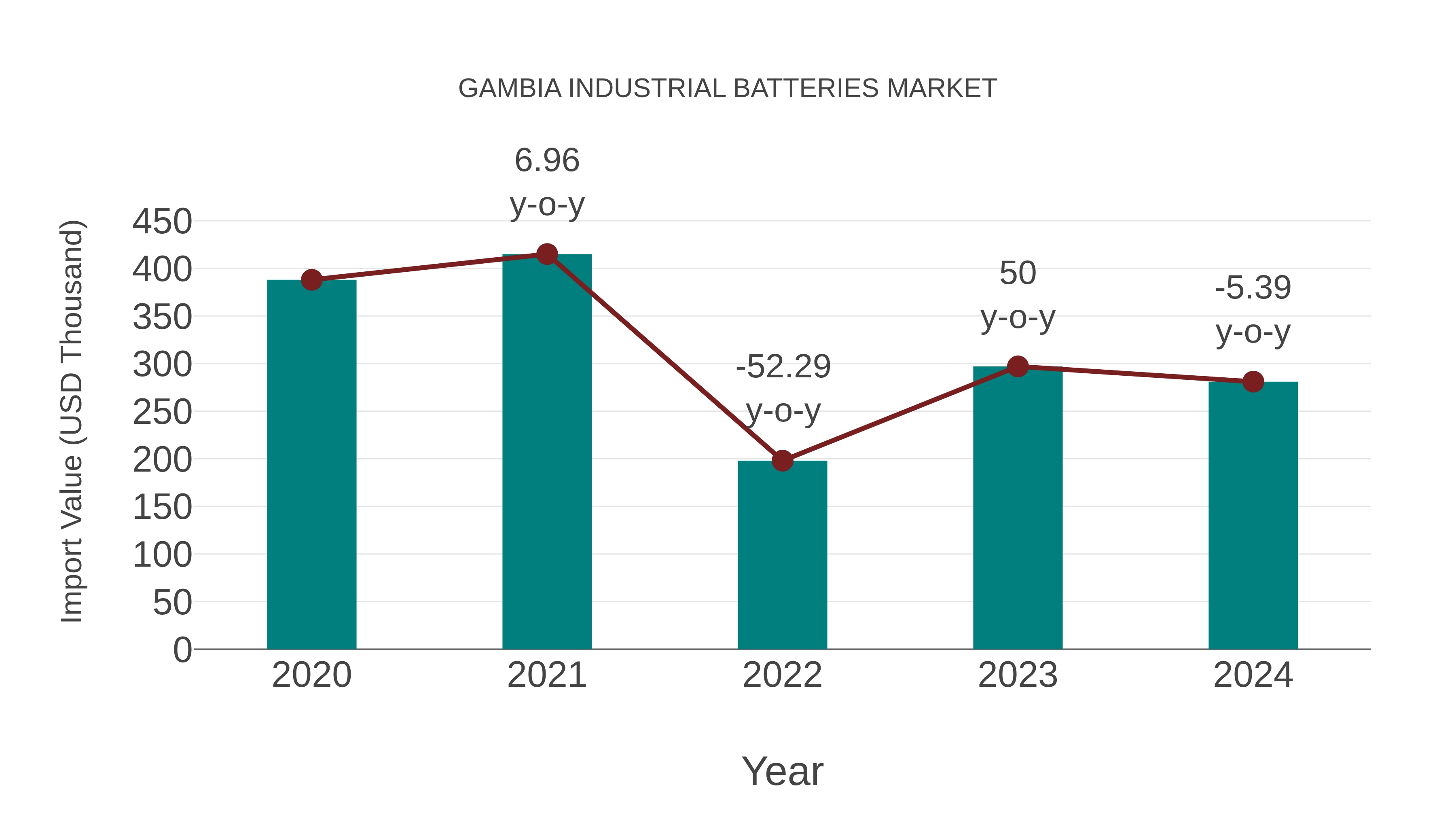 Gambia Industrial Batteries Market: Import Trend Analysis