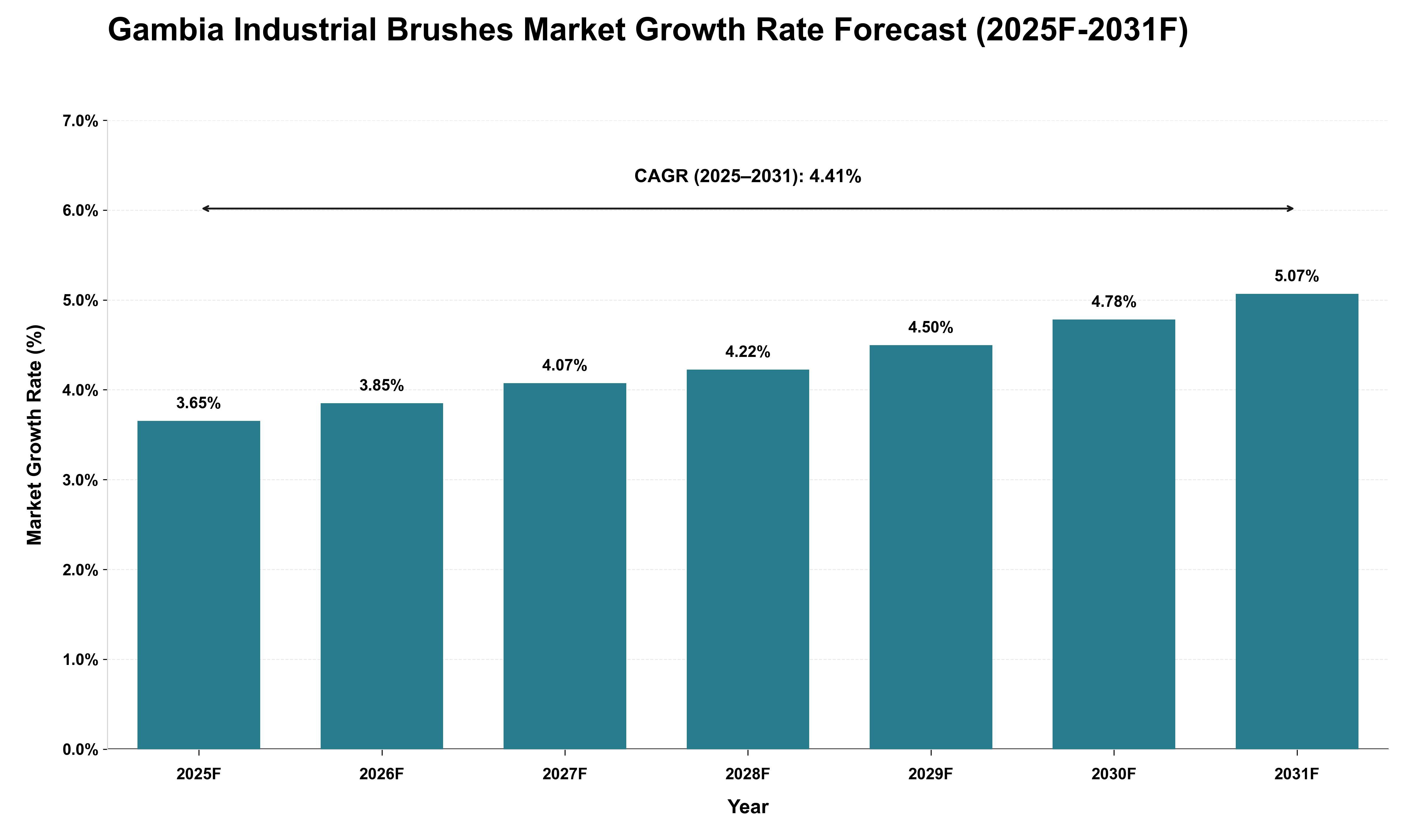 Gambia Industrial Brushes Market Growth Rate Analysis (2025 - 2031)