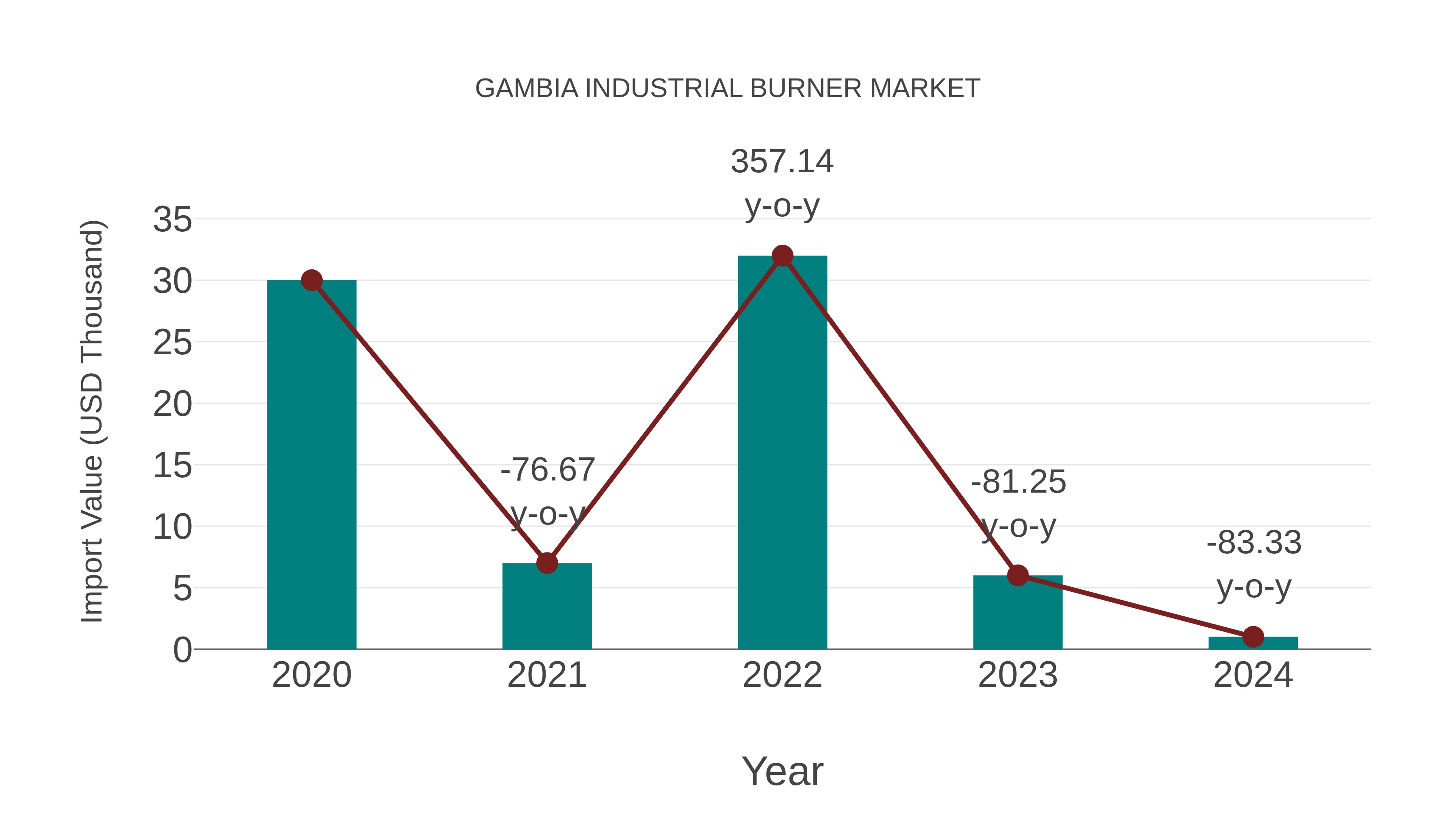  Gambia Industrial Burner Market: Import Trend Analysis