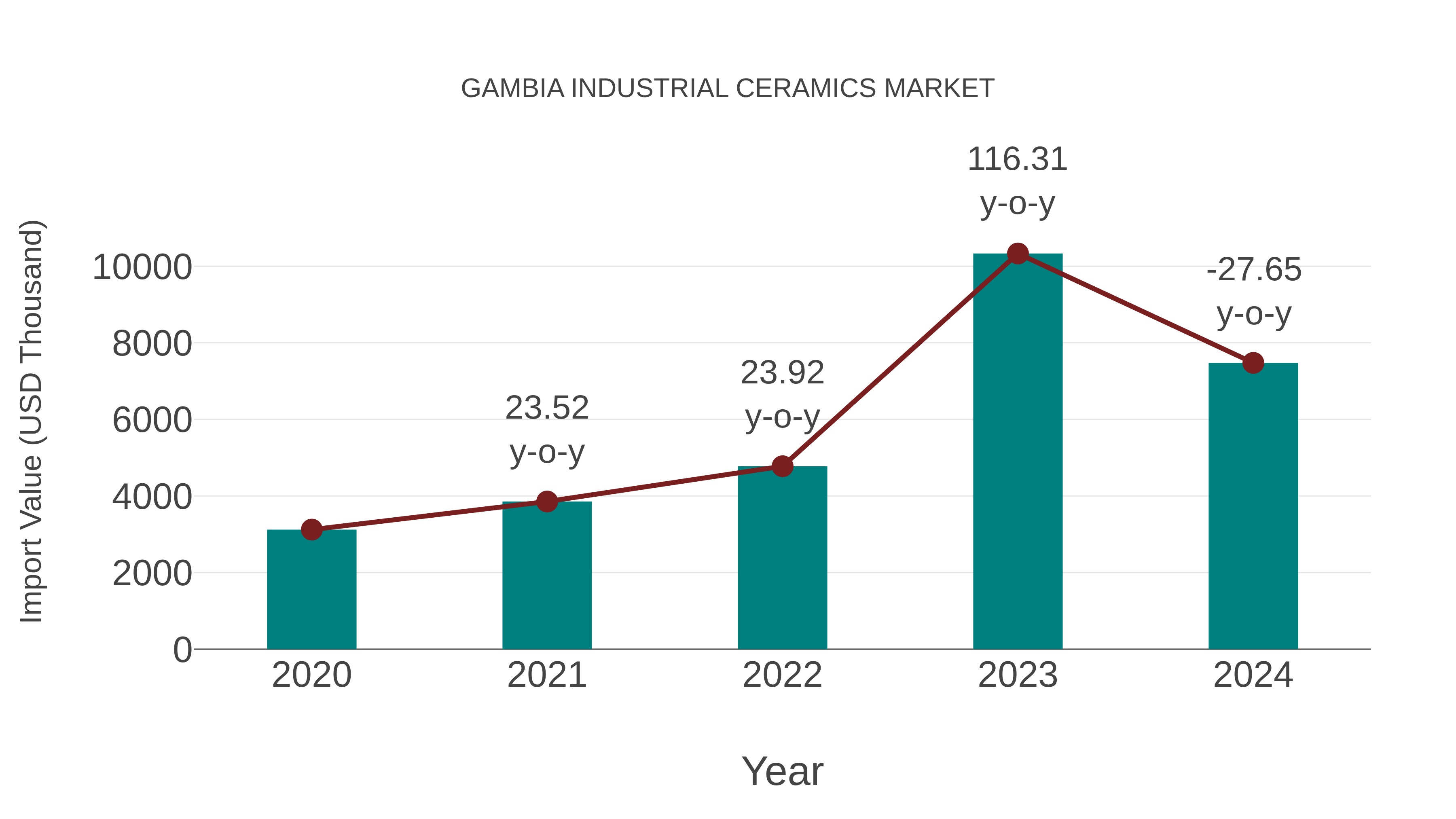  Gambia Industrial Ceramics Market: Import Trend Analysis