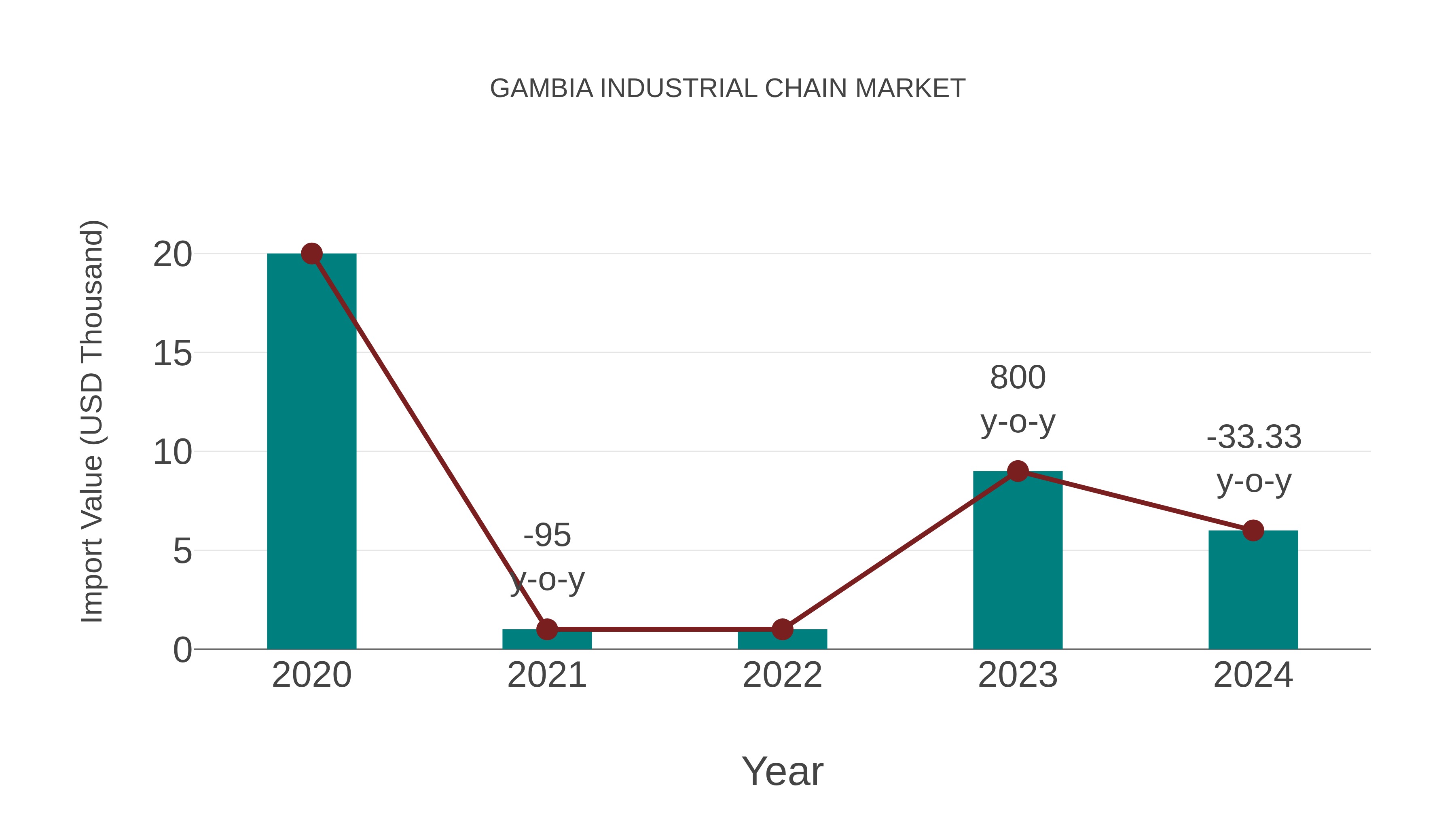  Gambia Industrial Chain Market: Import Trend Analysis