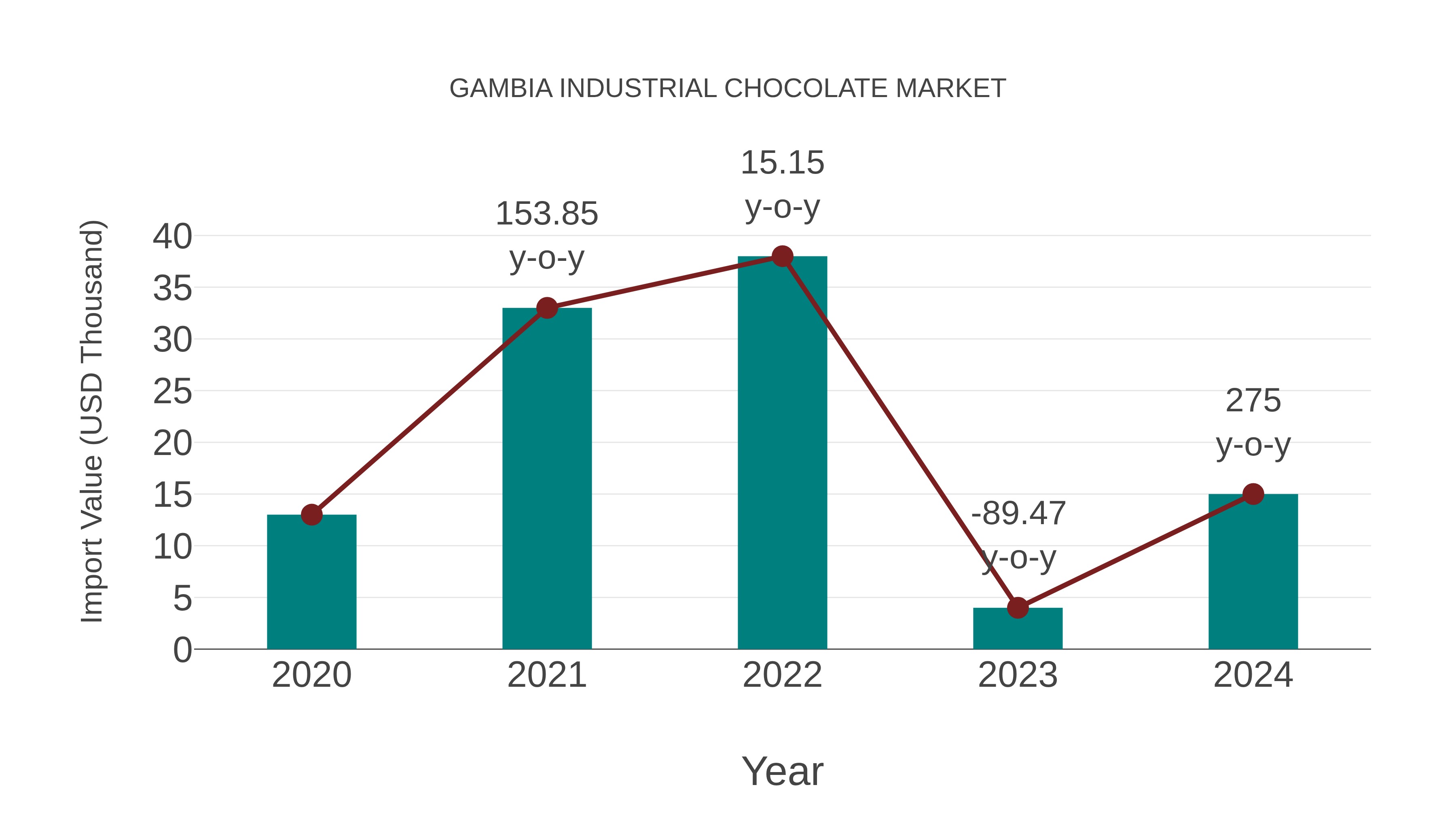  Gambia Industrial Chocolate Market: Import Trend Analysis