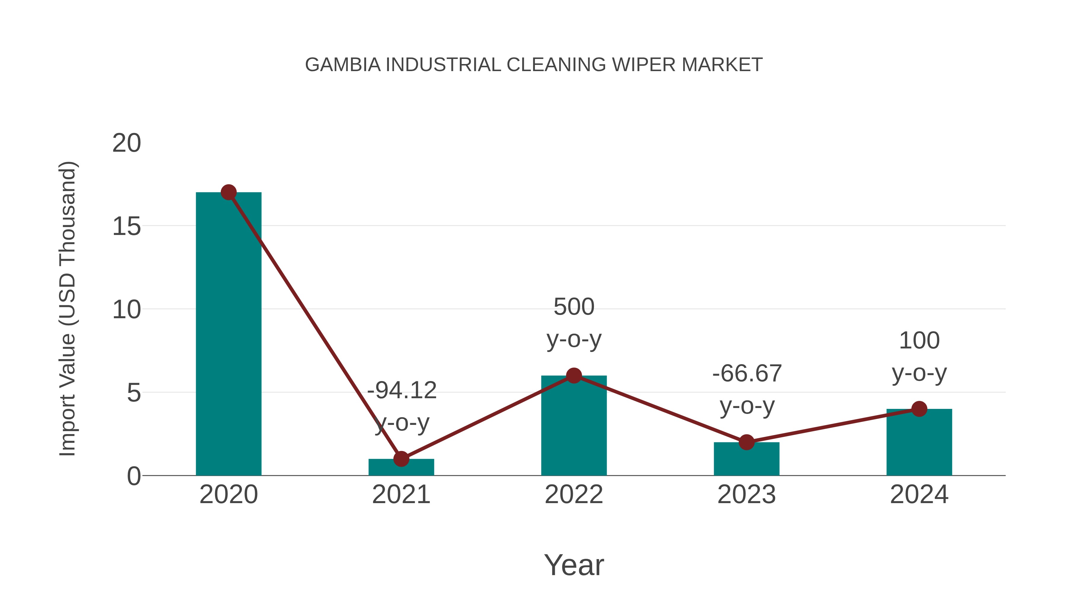 Gambia Industrial Cleaning Wiper Market: Import Trend Analysis