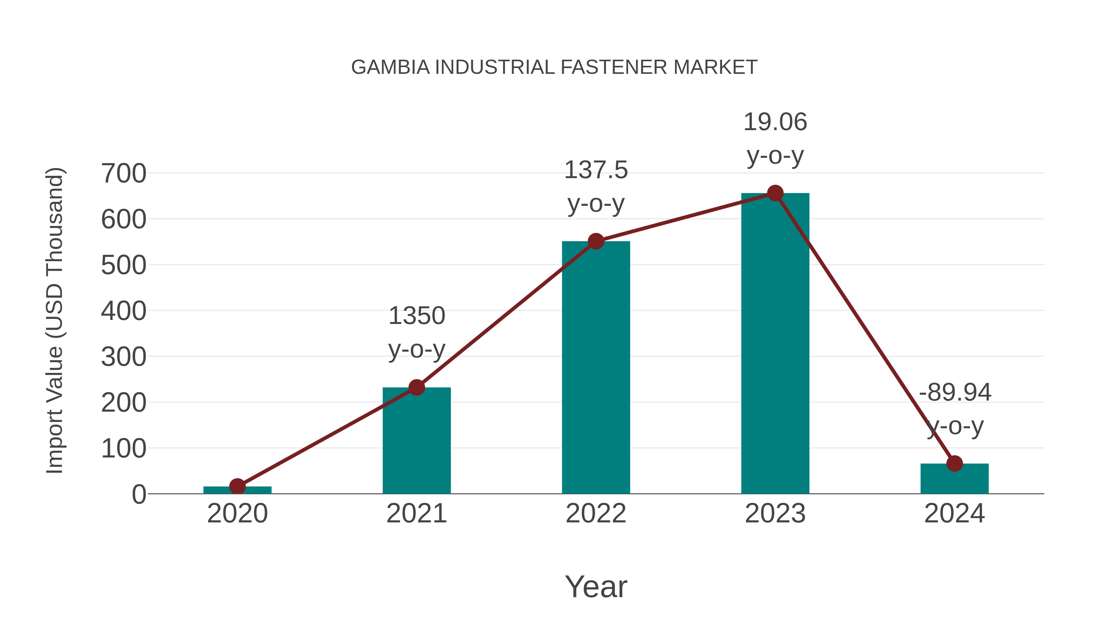  Gambia Industrial Fastener Market: Import Trend Analysis