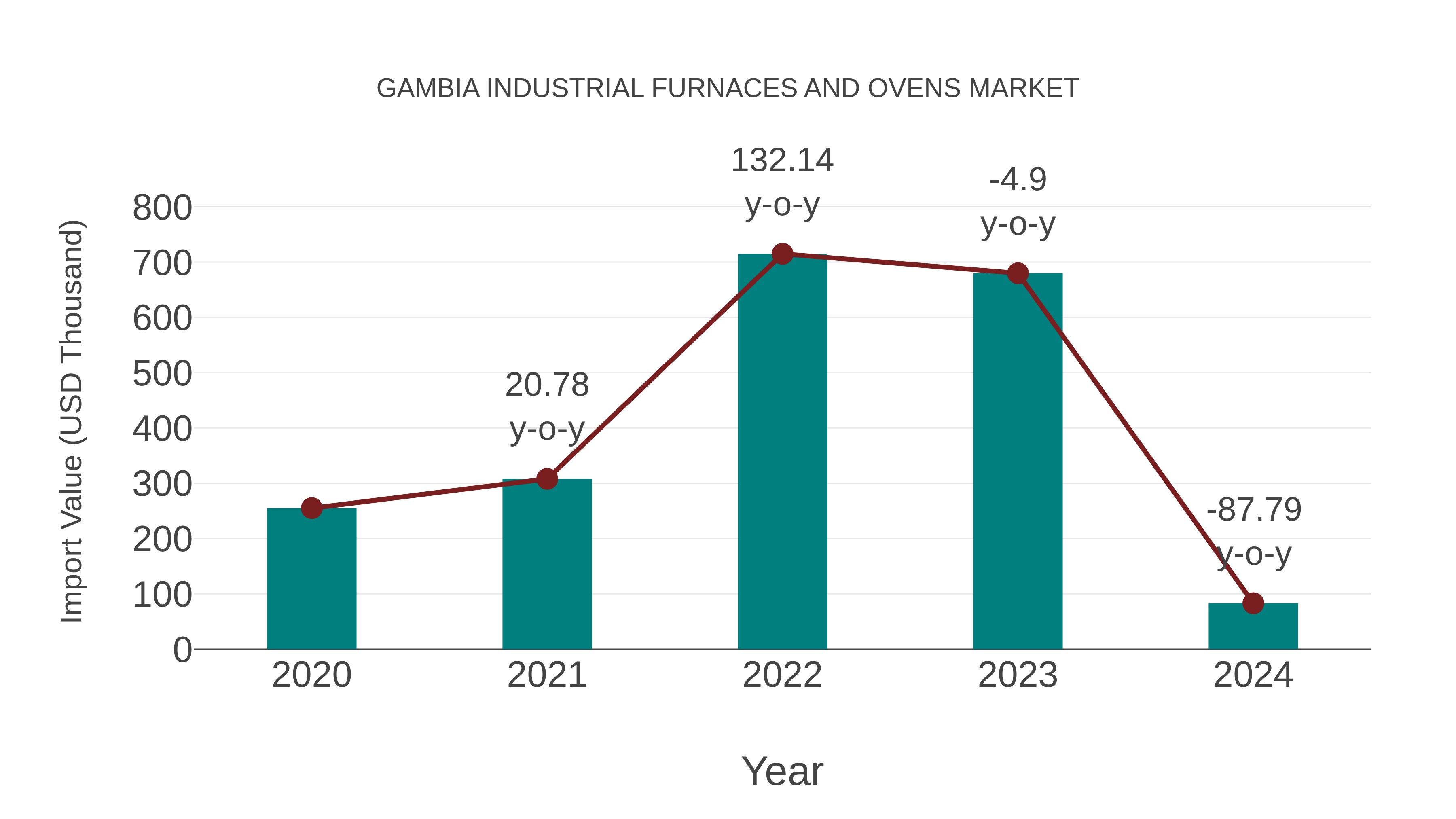 Gambia Industrial Furnaces and Ovens Market: Import Trend Analysis