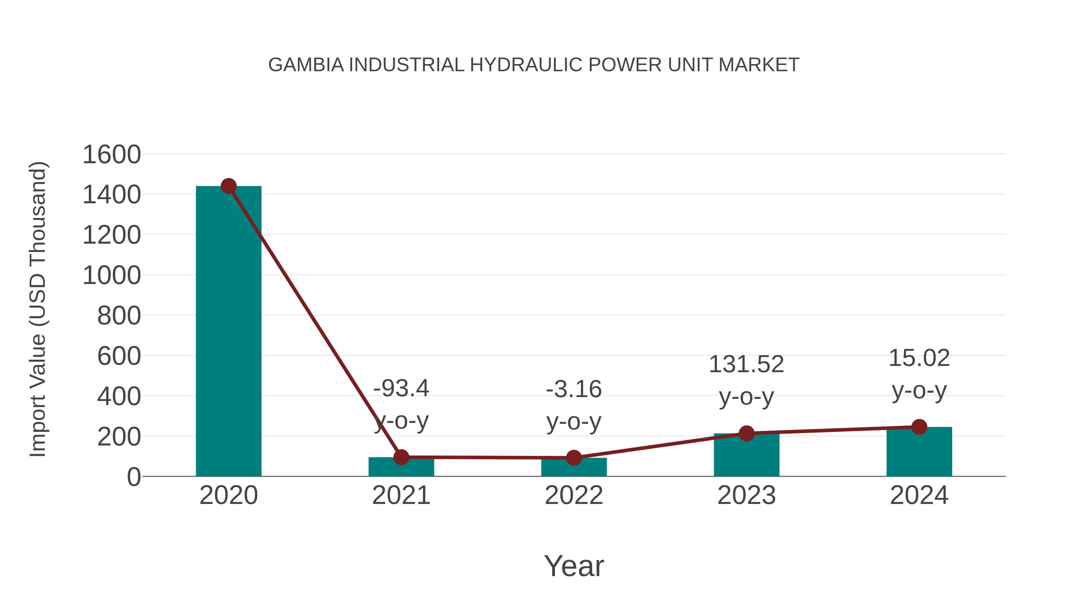 Gambia Industrial Hydraulic Power Unit Market: Import Trend Analysis