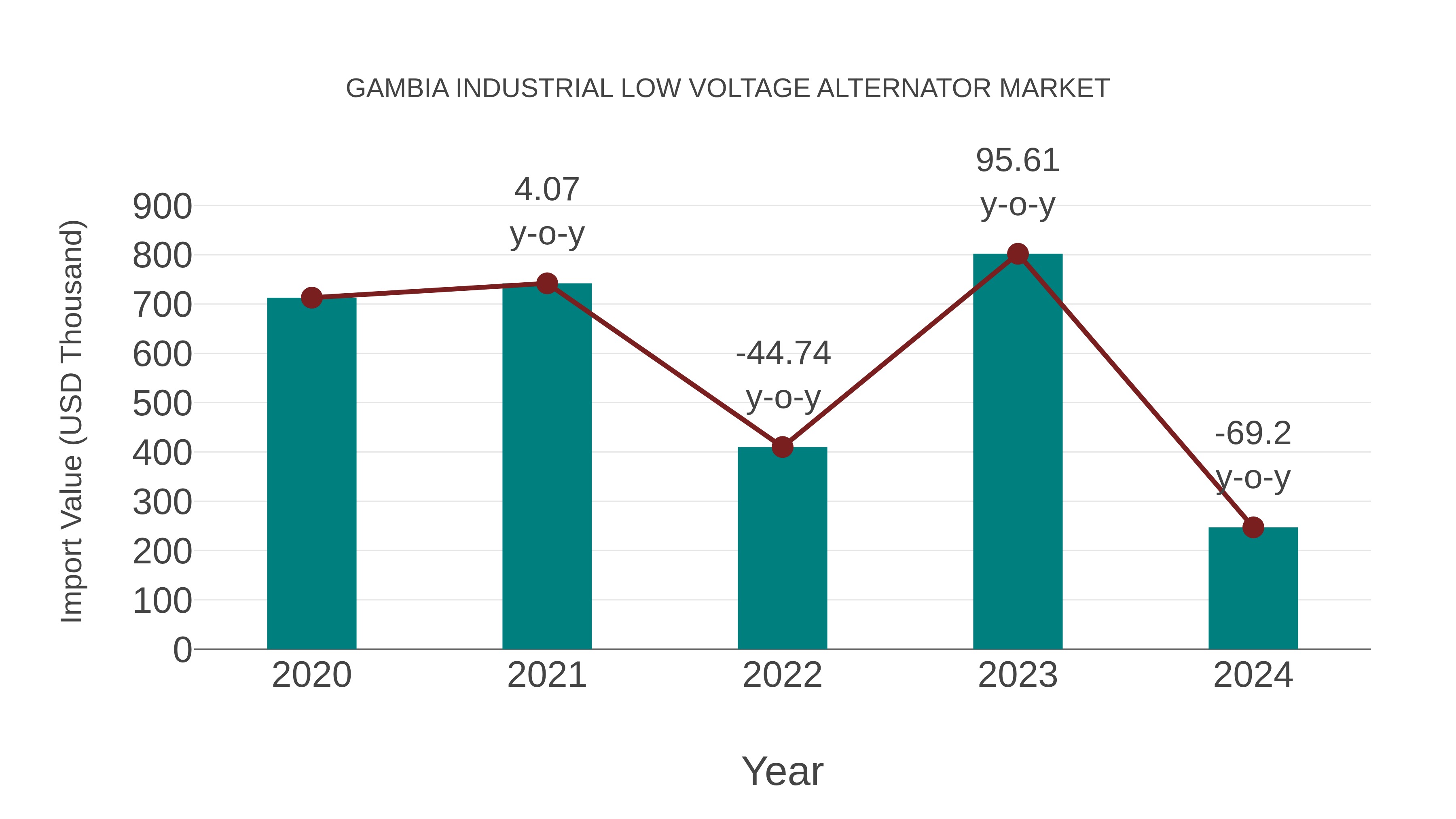  Gambia Industrial Low Voltage Alternator Market: Import Trend Analysis
