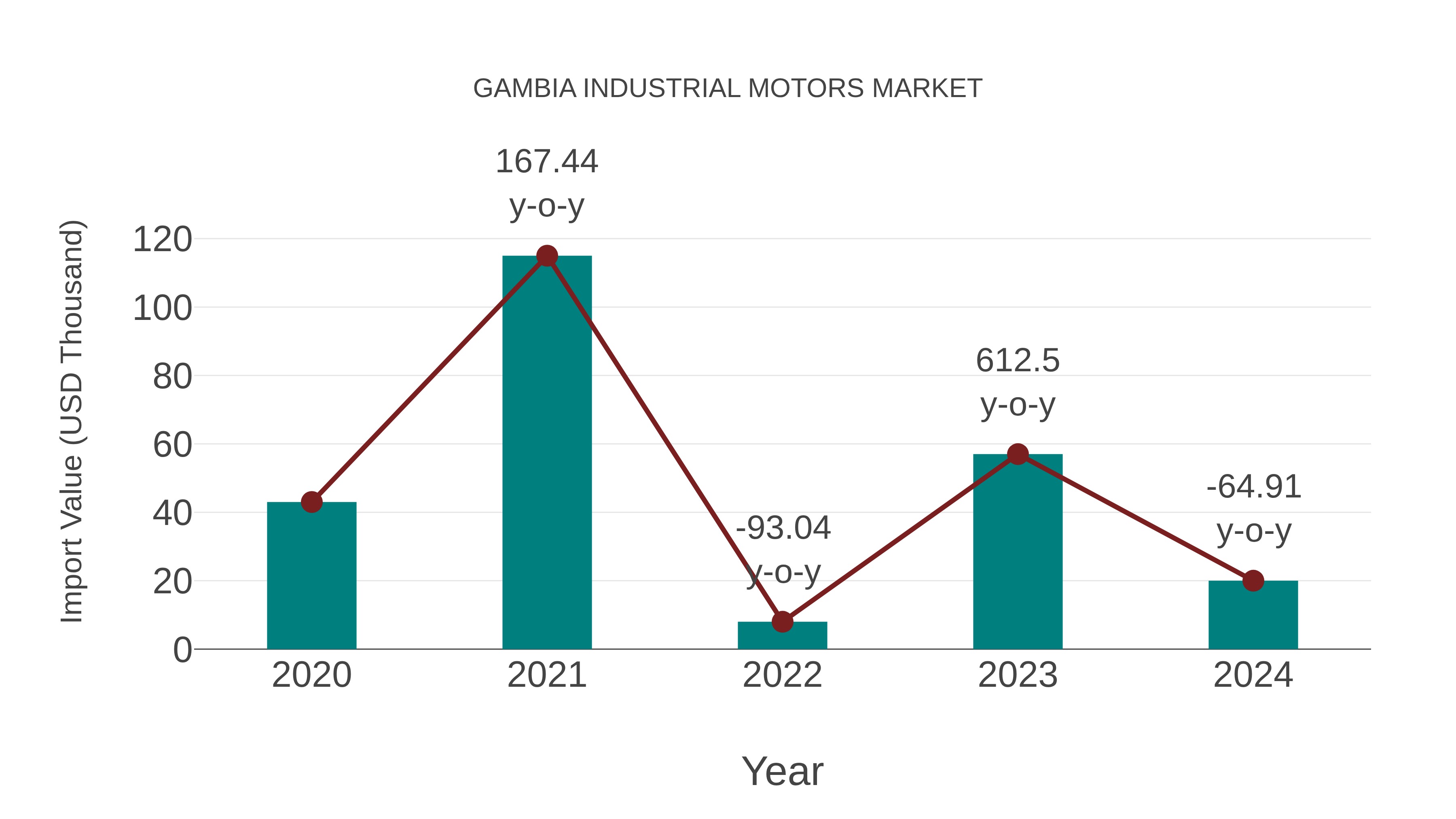  Gambia Industrial Motors Market: Import Trend Analysis