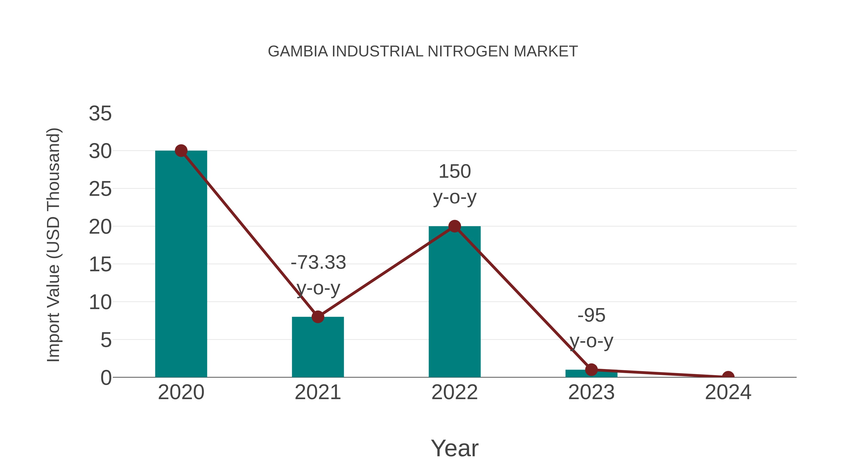  Gambia Industrial Nitrogen Market: Import Trend Analysis