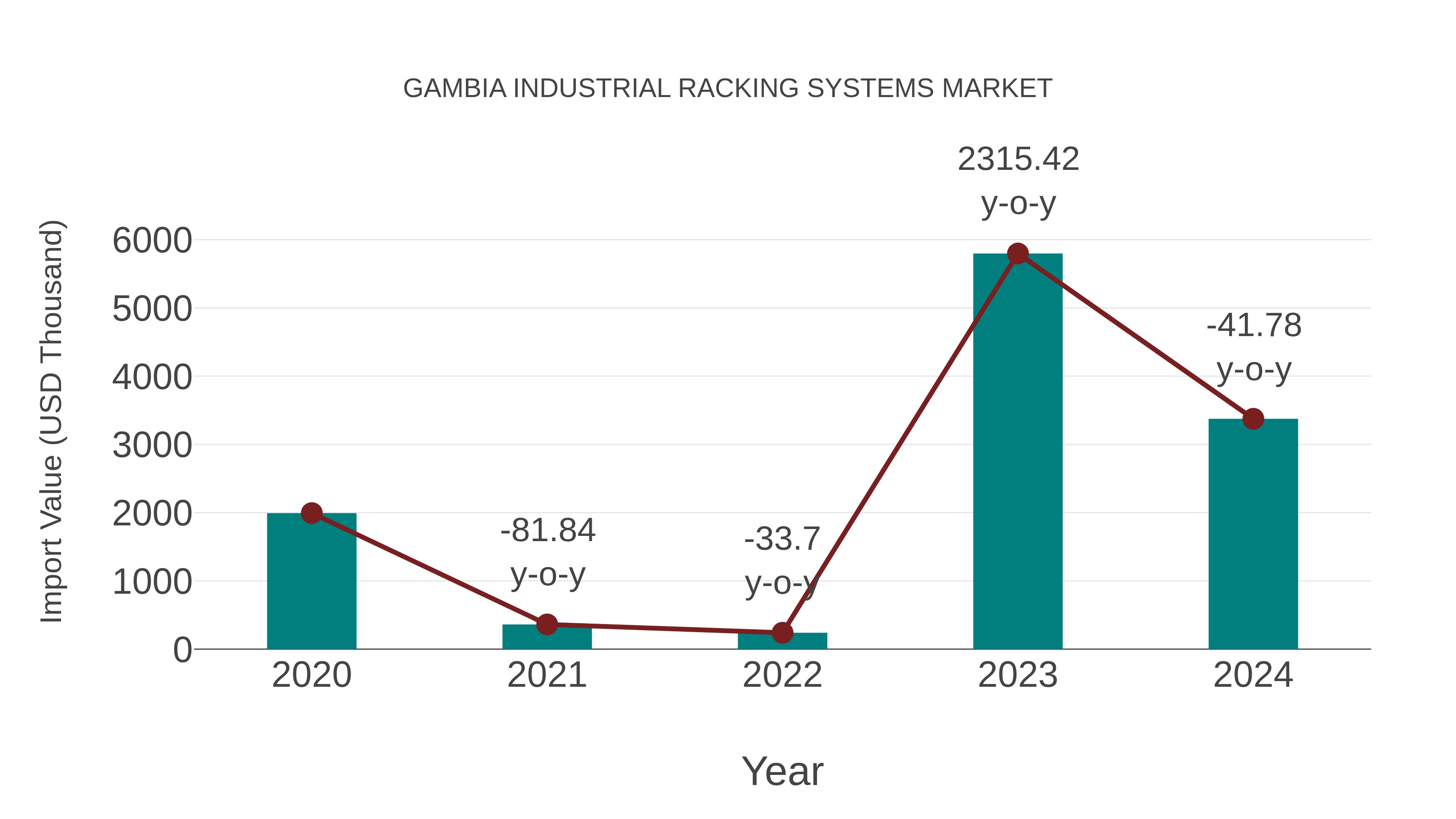  Gambia Industrial Racking Systems Market: Import Trend Analysis