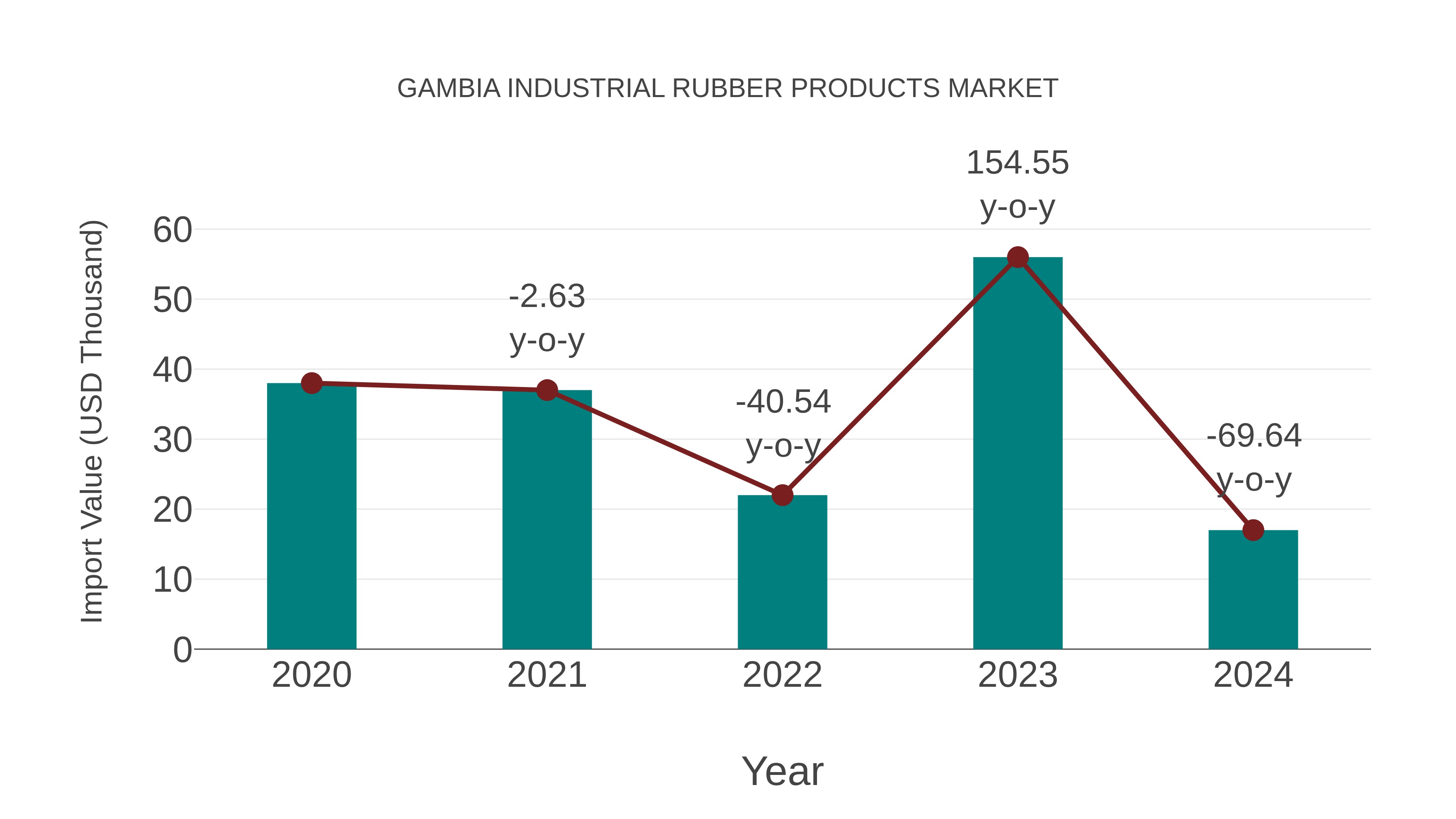 Gambia Industrial Rubber Products Market: Import Trend Analysis