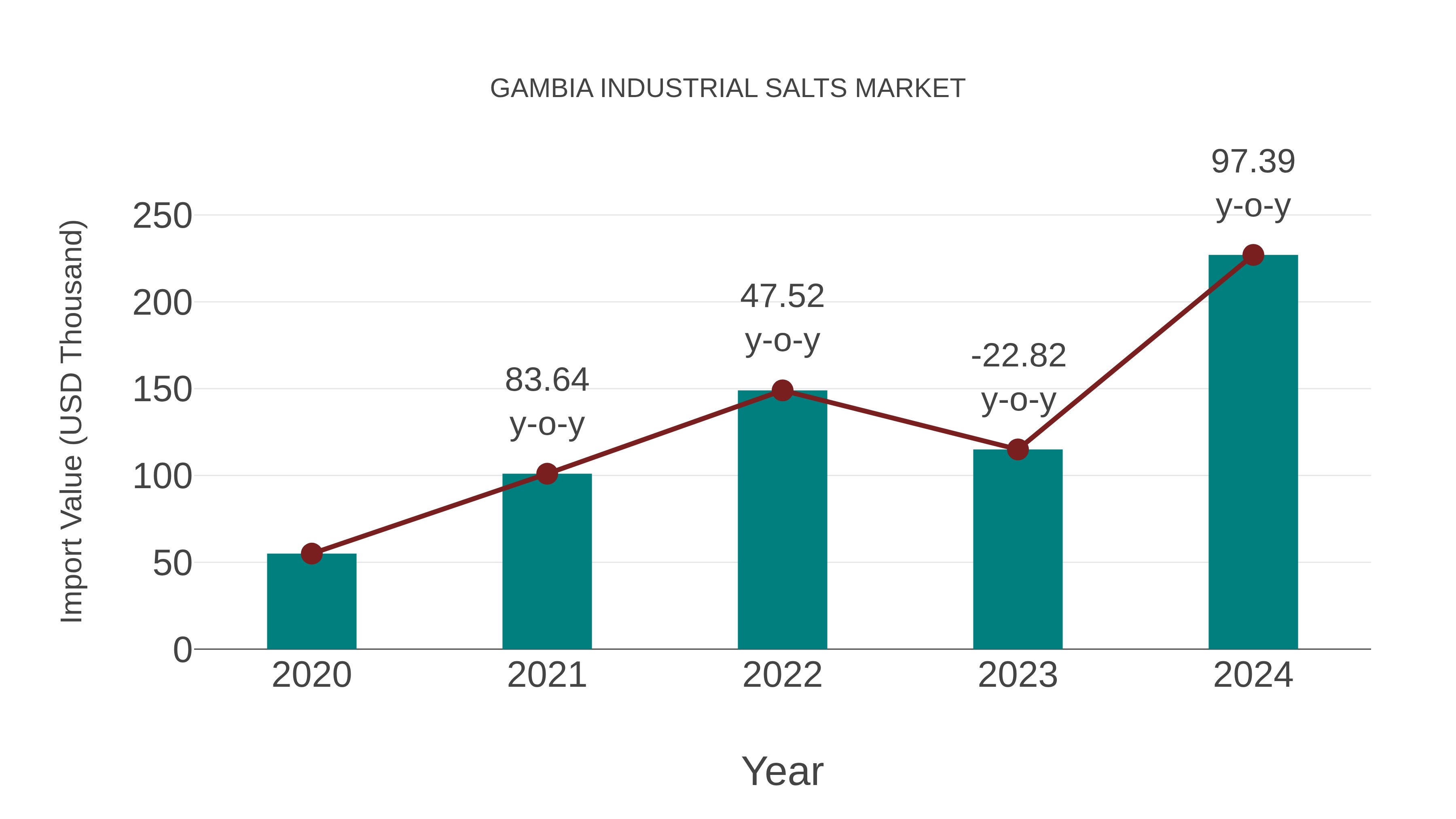  Gambia Industrial Salts Market: Import Trend Analysis