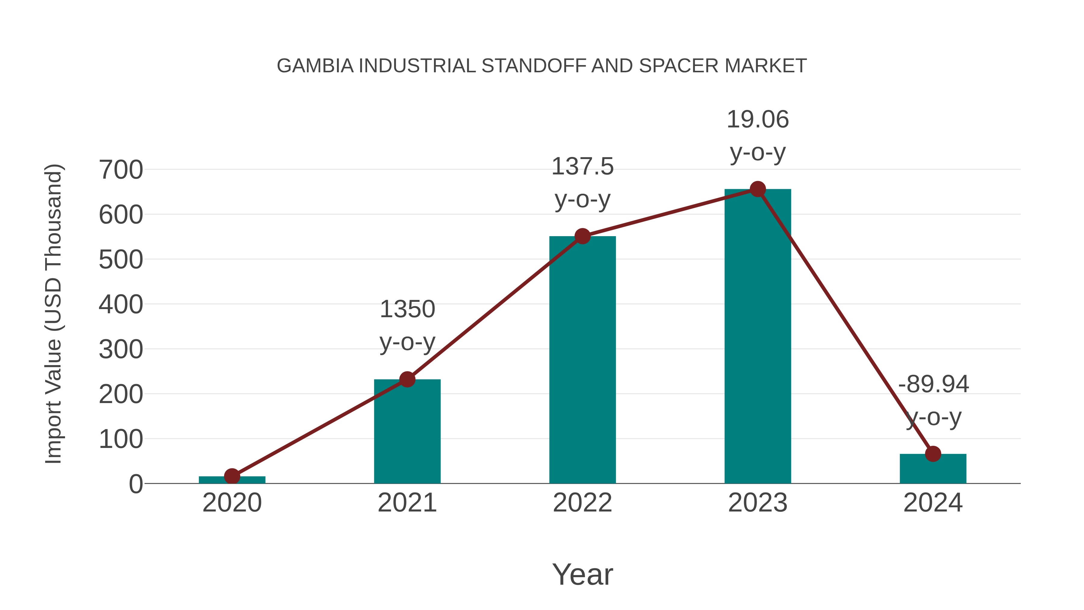 Gambia Industrial Standoff and Spacer Market: Import Trend Analysis
