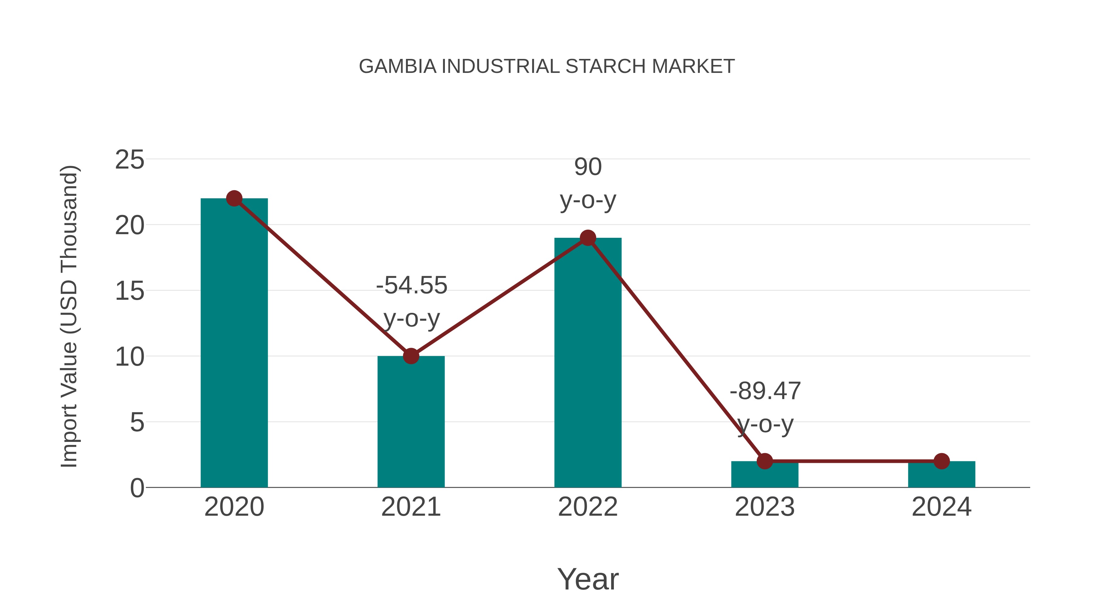  Gambia Industrial Starch Market: Import Trend Analysis