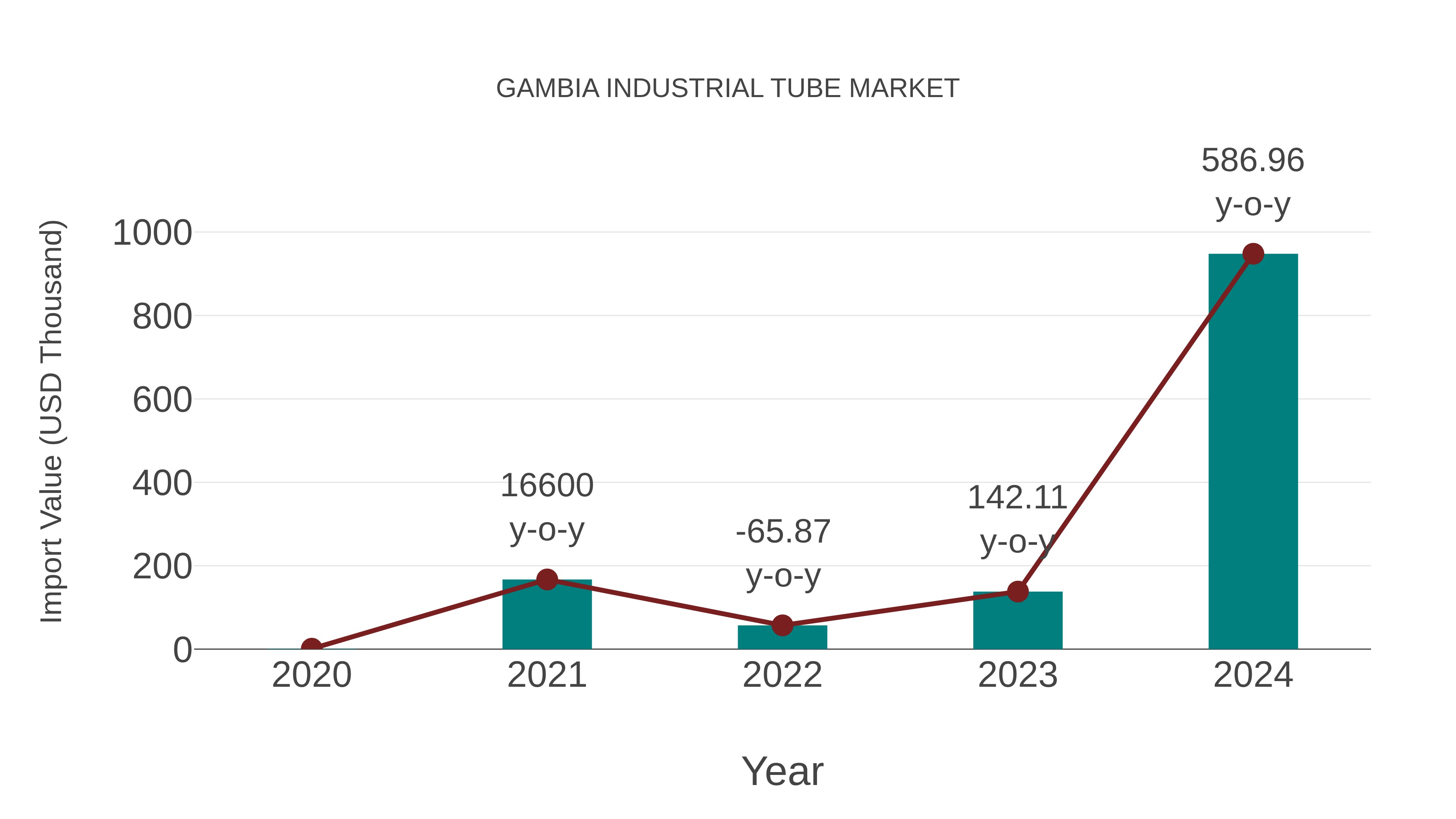 Gambia Industrial Tube Market: Import Trend Analysis