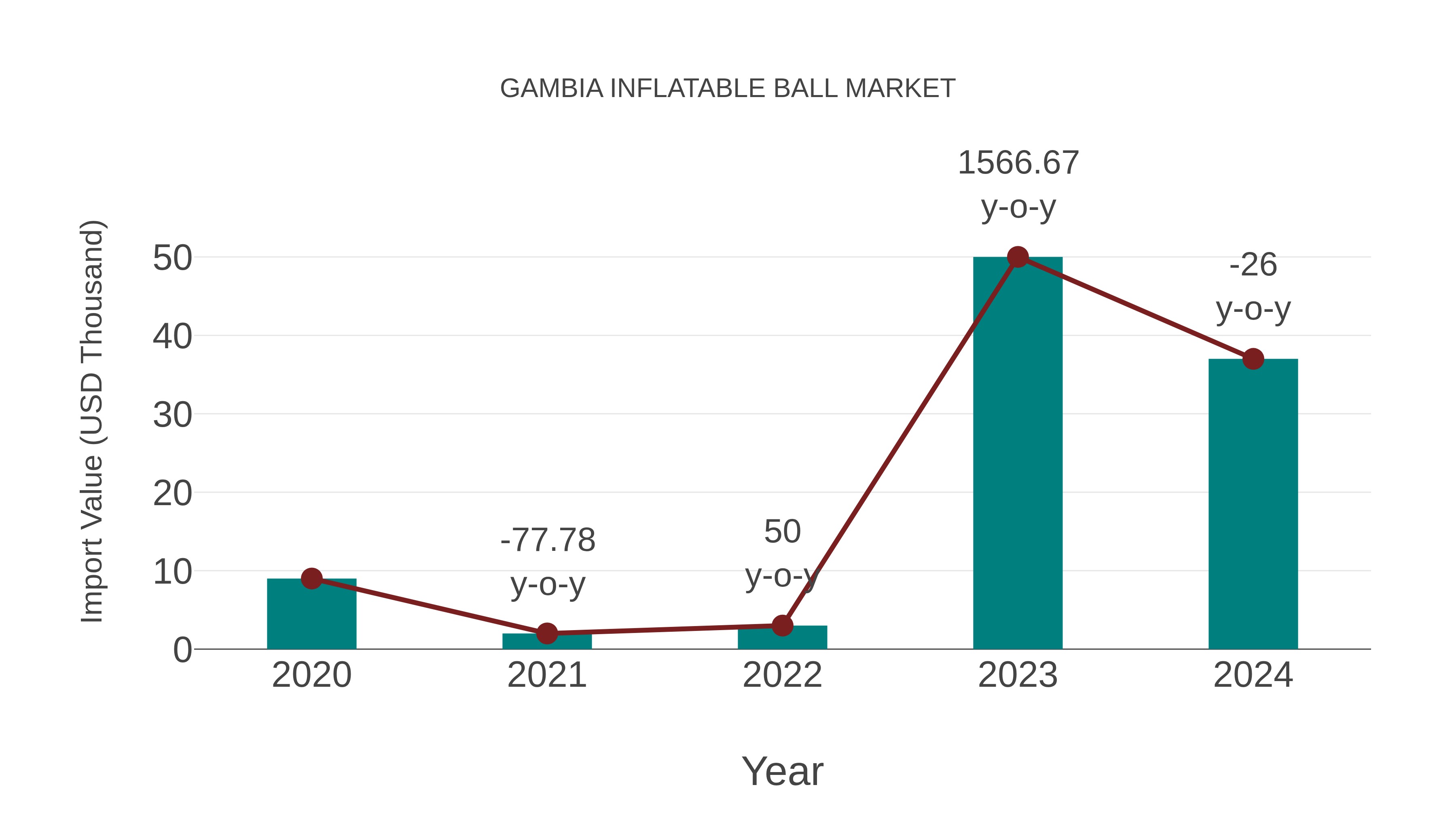  Gambia Inflatable Ball Market: Import Trend Analysis