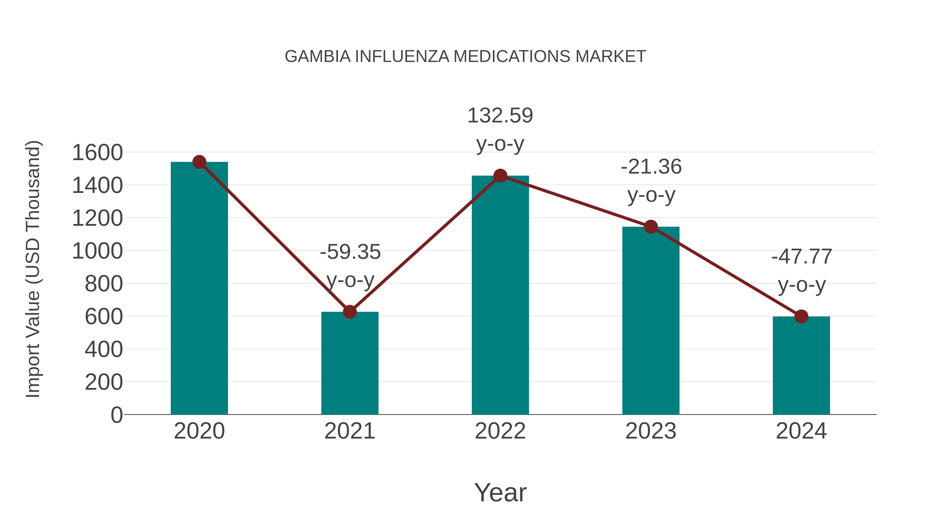  Gambia Influenza Medications Market: Import Trend Analysis