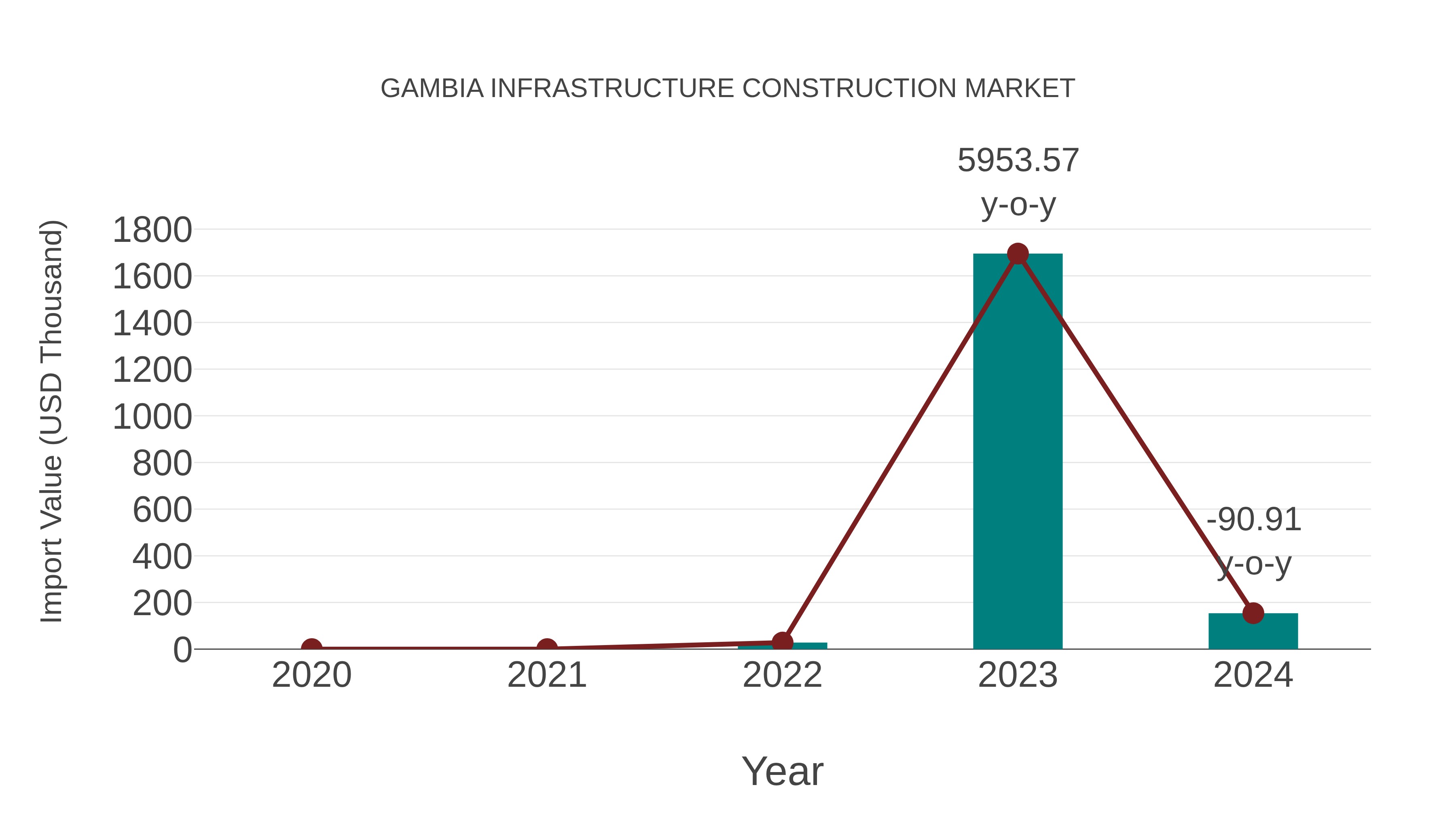  Gambia Infrastructure Construction Market: Import Trend Analysis