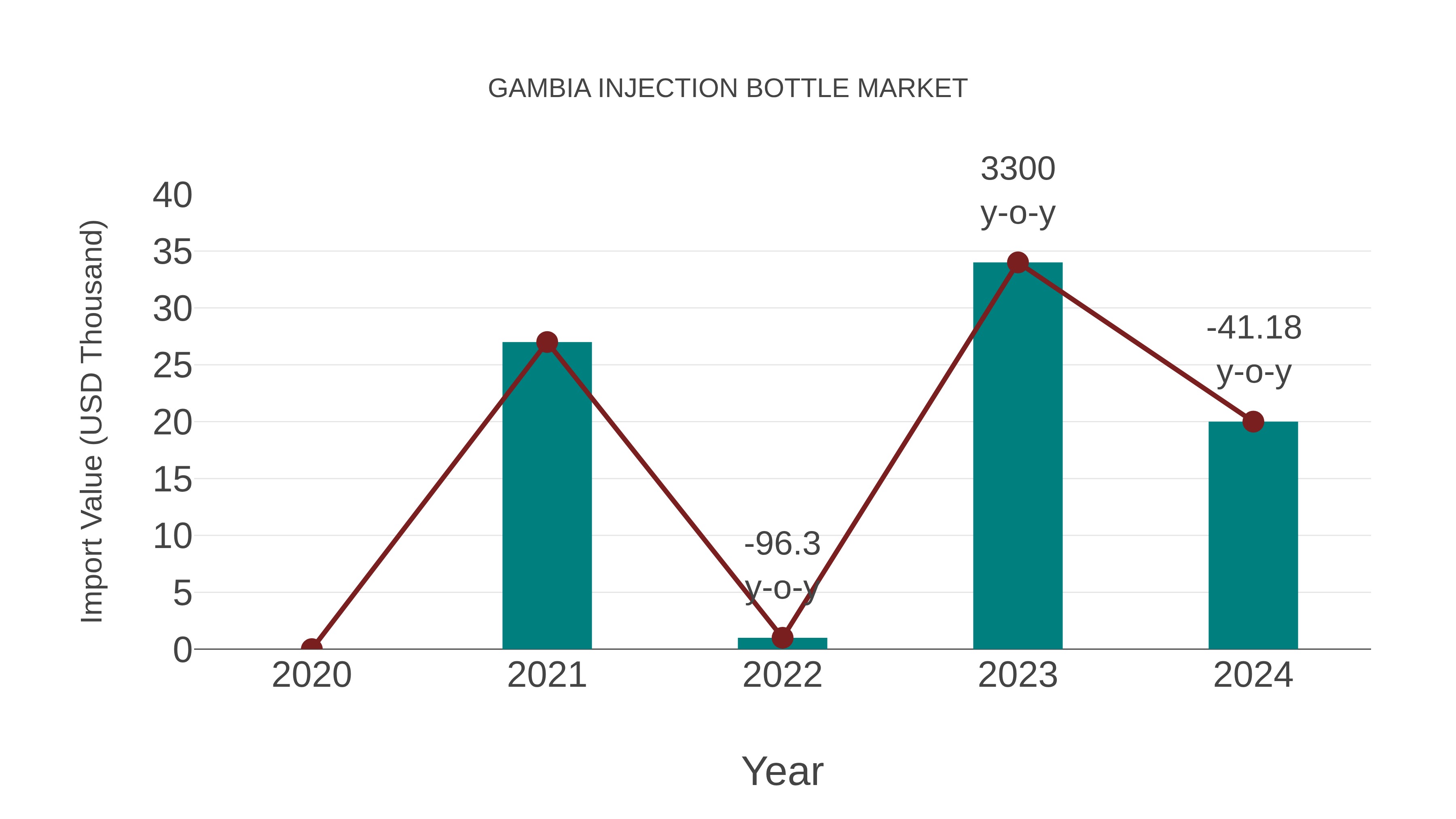  Gambia Injection Bottle Market: Import Trend Analysis