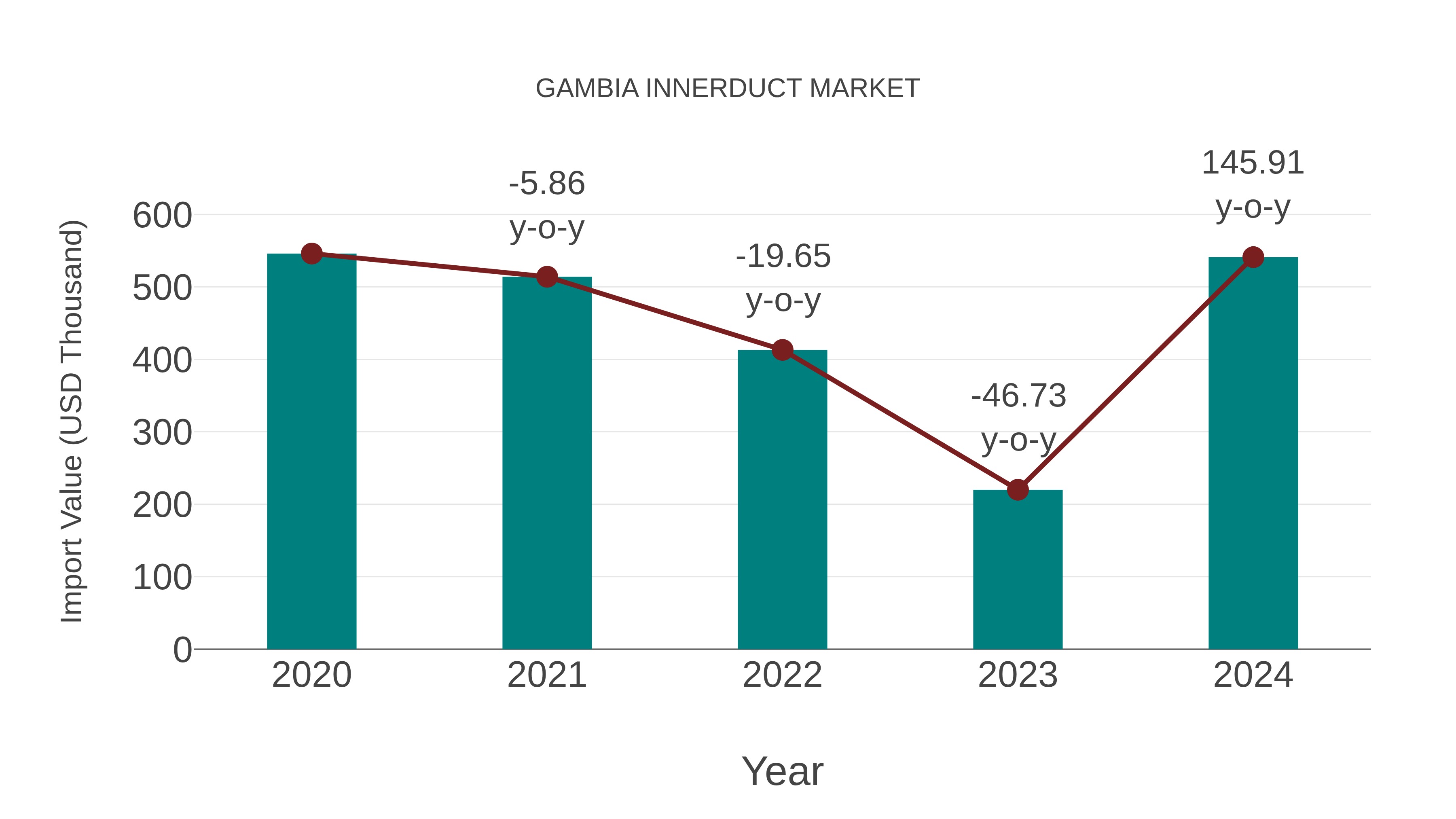 Gambia Innerduct Market: Import Trend Analysis