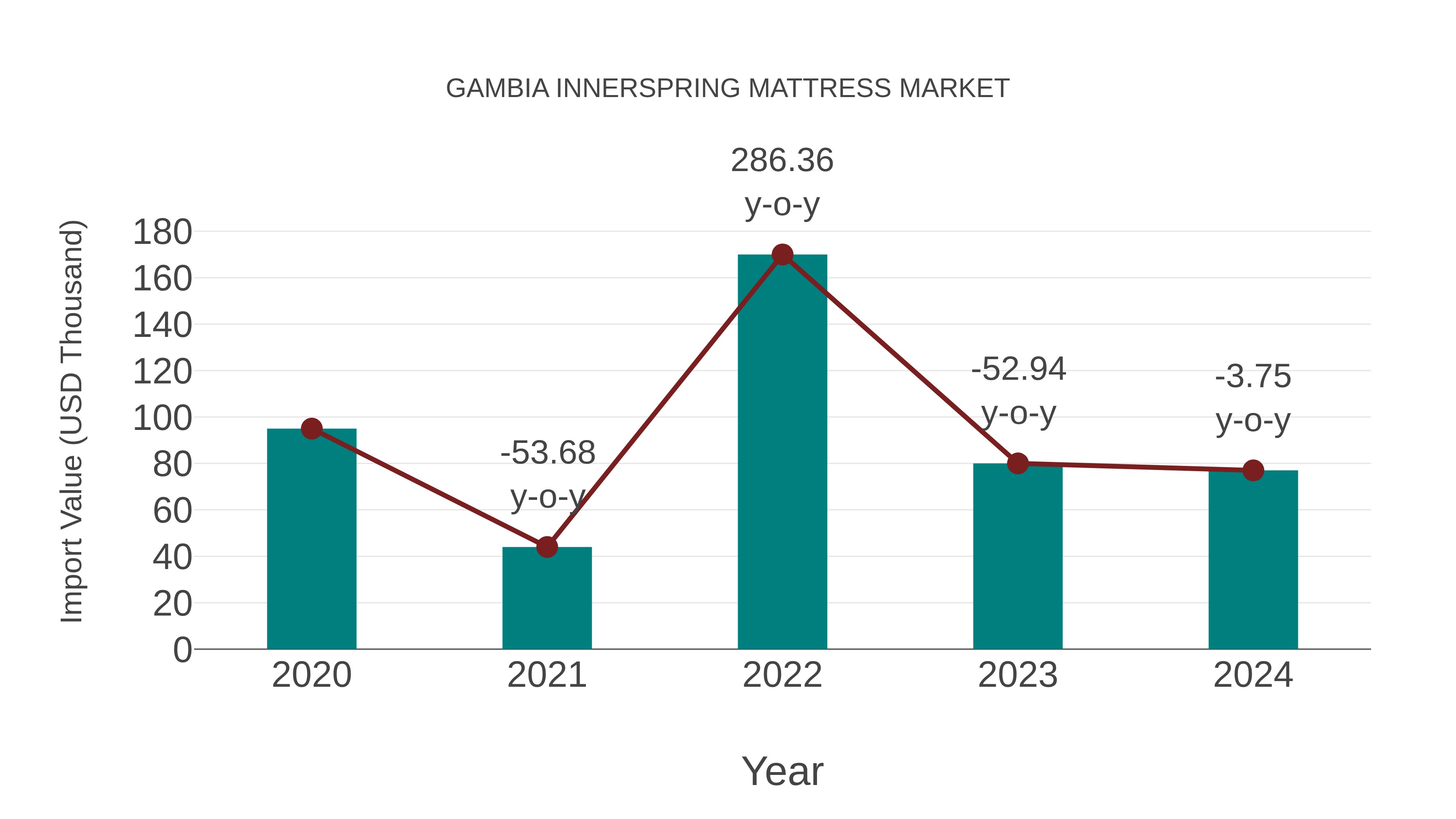  Gambia Innerspring Mattress Market: Import Trend Analysis