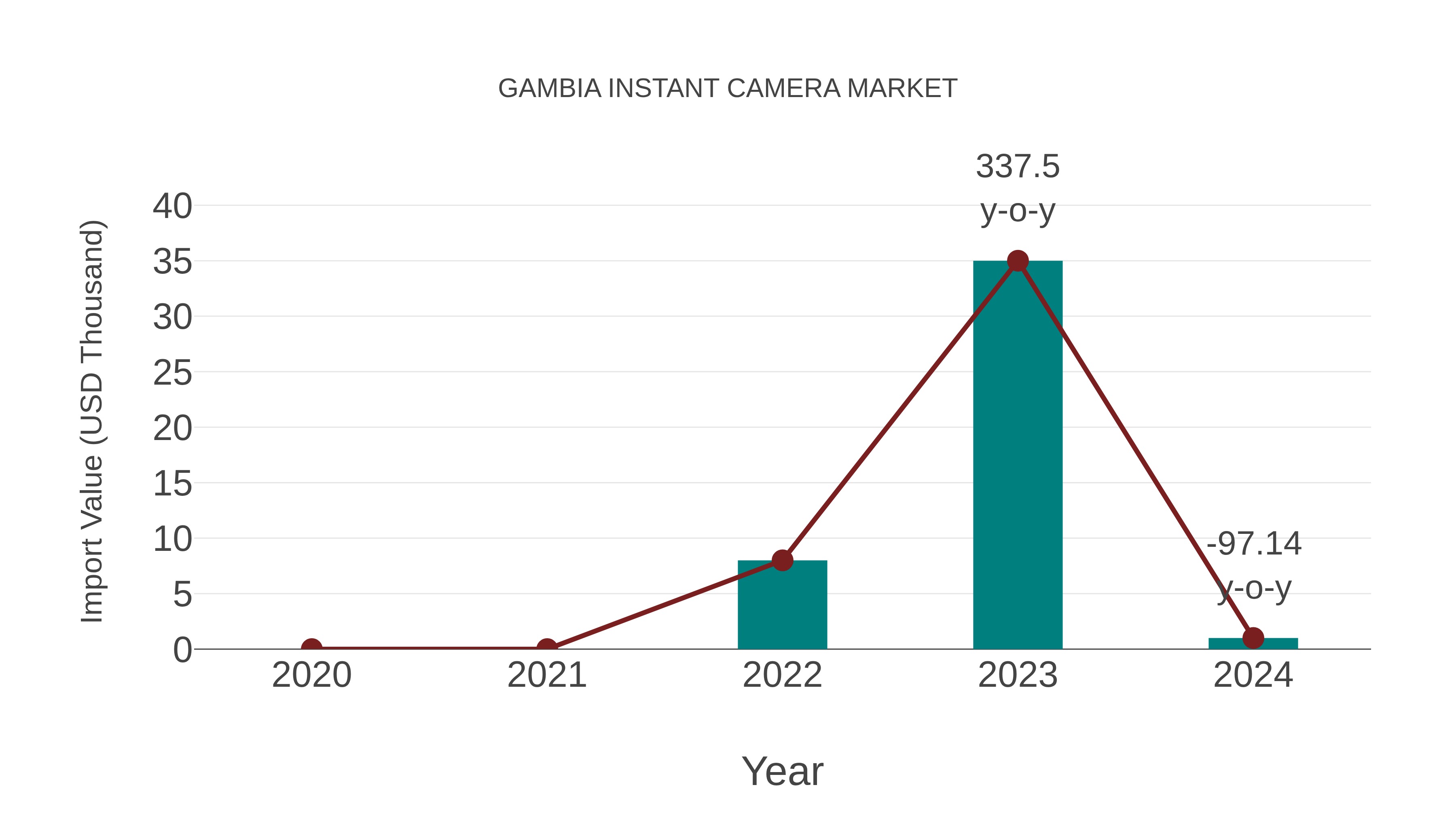  Gambia Instant Camera Market: Import Trend Analysis