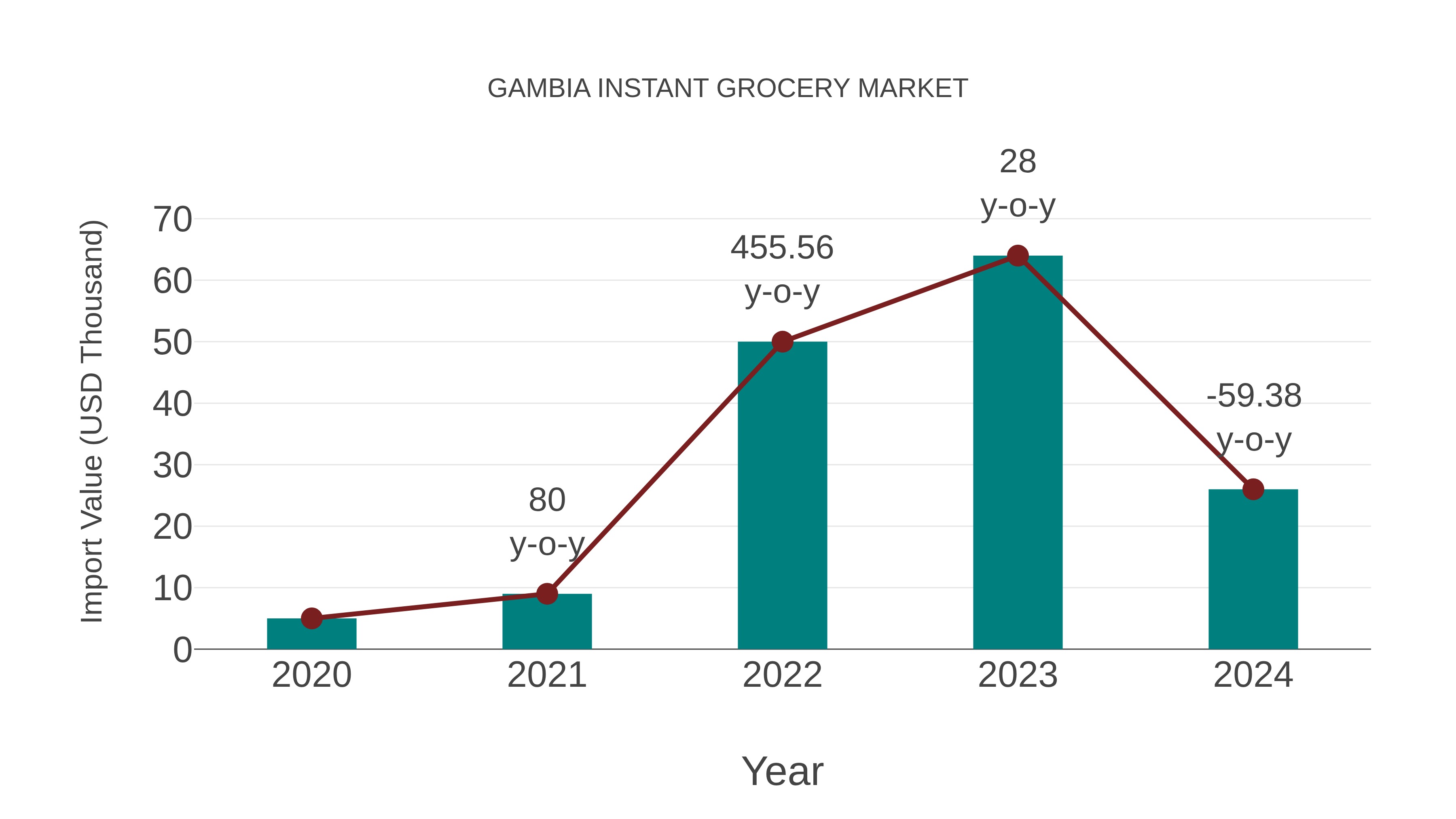 Gambia Instant Grocery Market: Import Trend Analysis