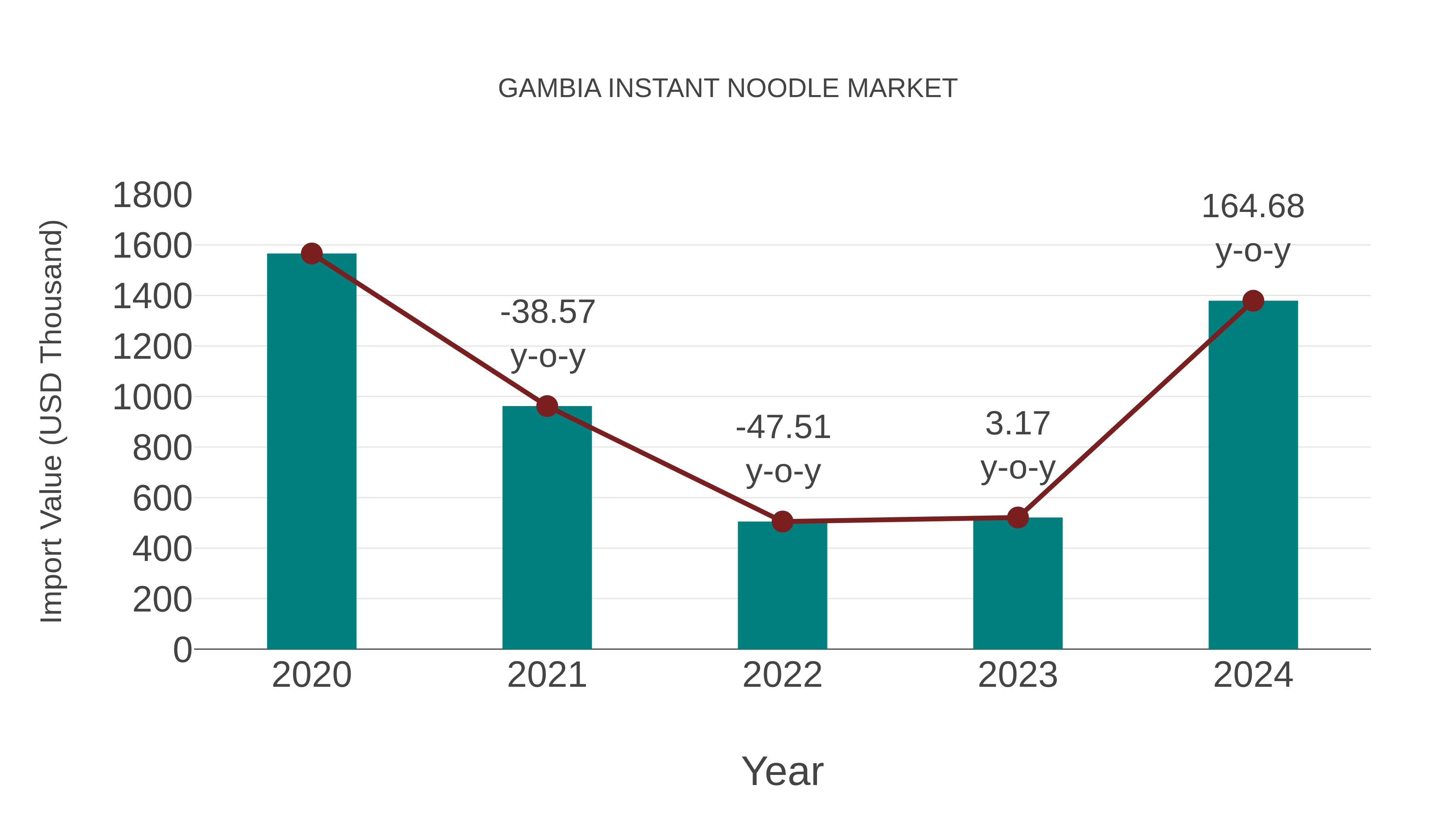 Gambia Instant Noodle Market: Import Trend Analysis