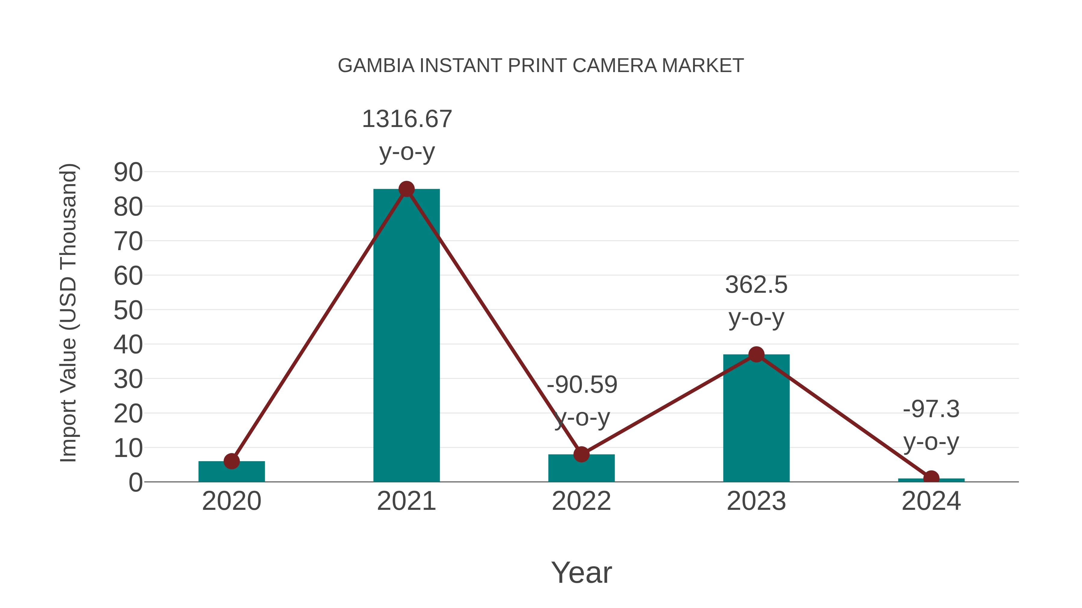 Gambia Instant Print Camera Market: Import Trend Analysis