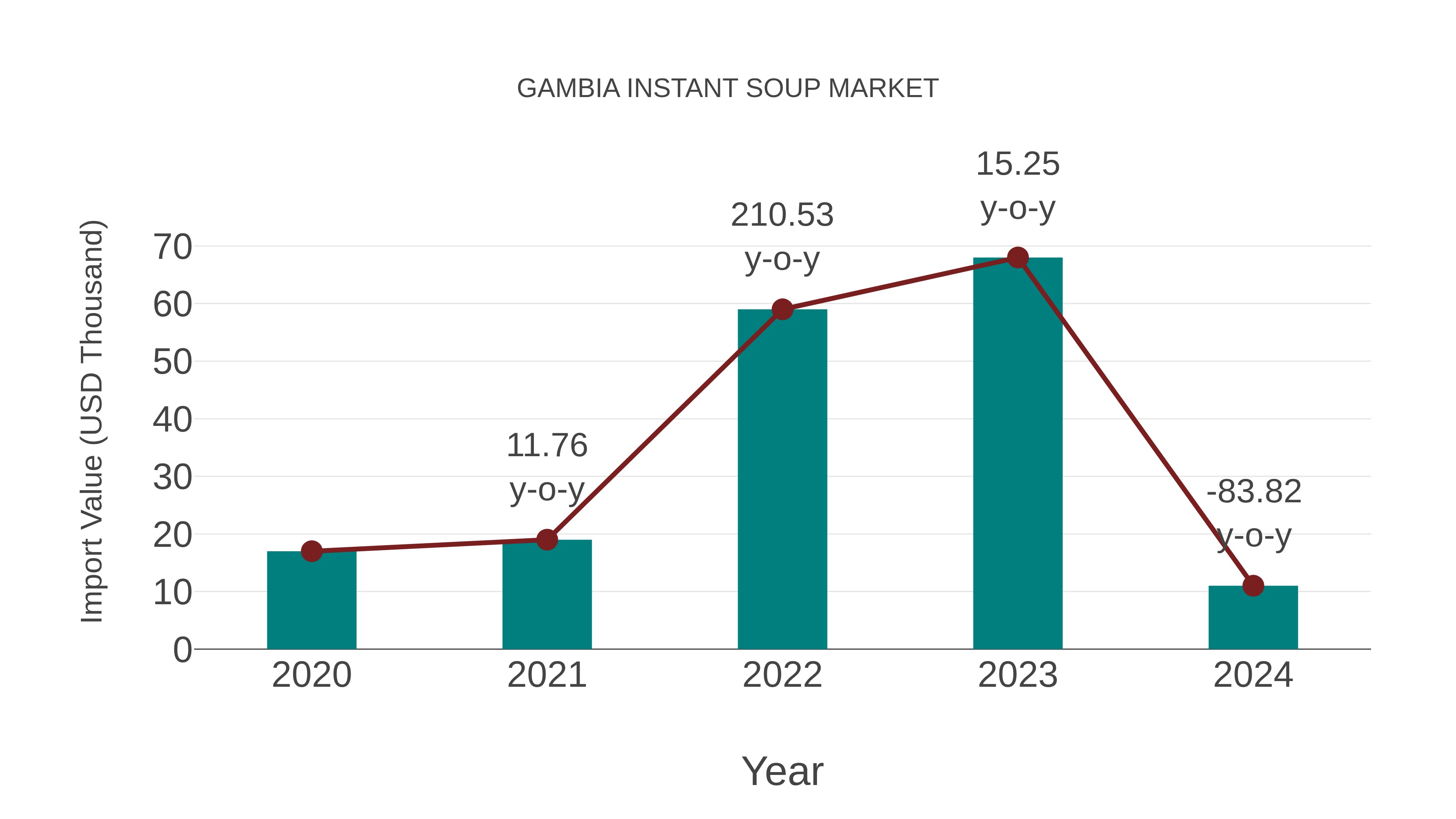  Gambia Instant Soup Market: Import Trend Analysis
