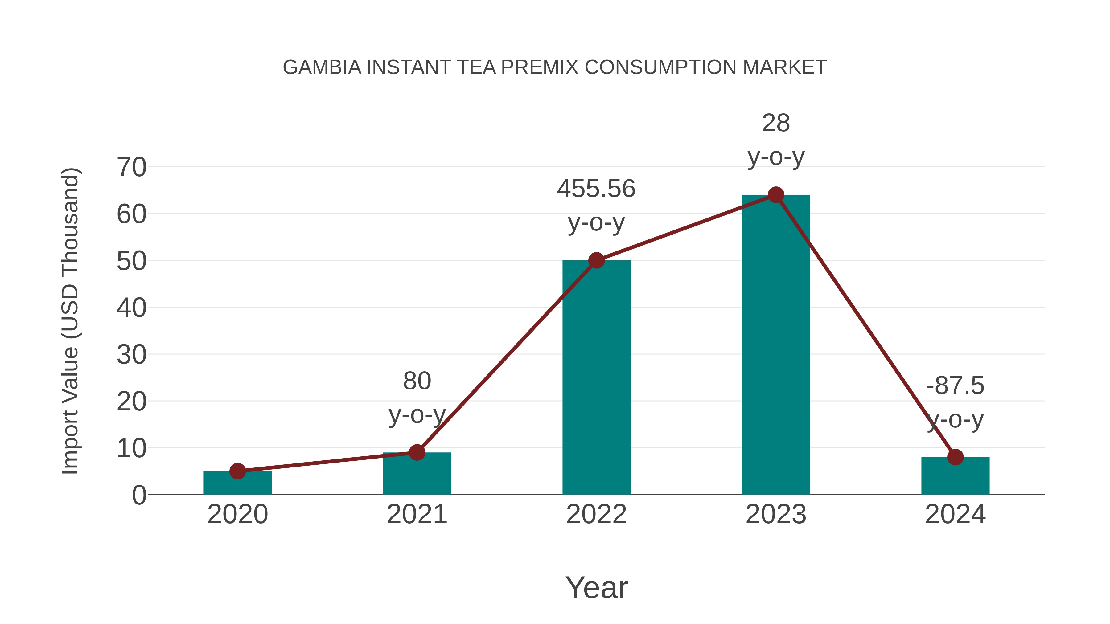  Gambia Instant Tea Premix Consumption Market: Import Trend Analysis