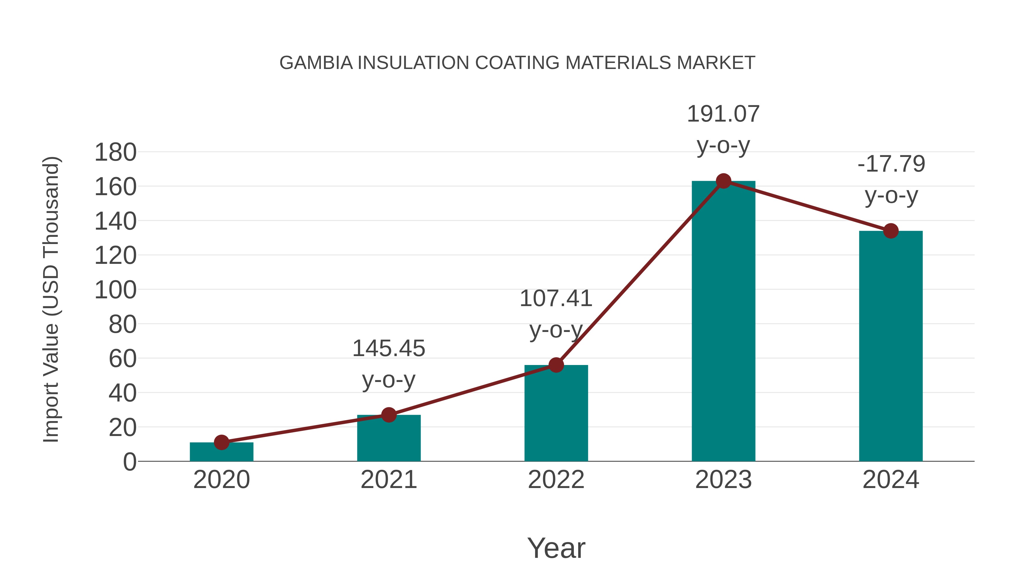  Gambia Insulation Coating Materials Market: Import Trend Analysis
