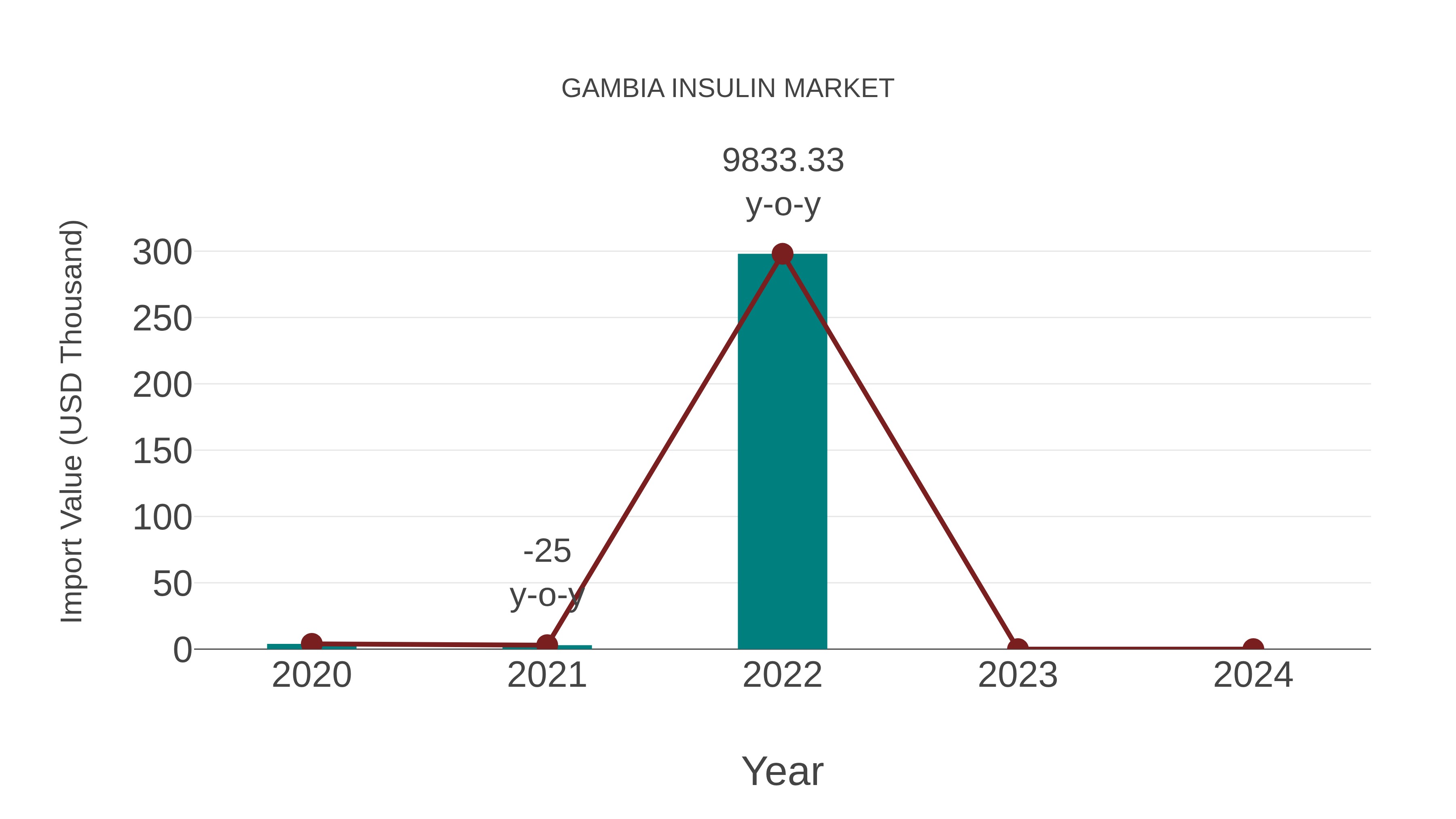  Gambia Insulin Market: Import Trend Analysis