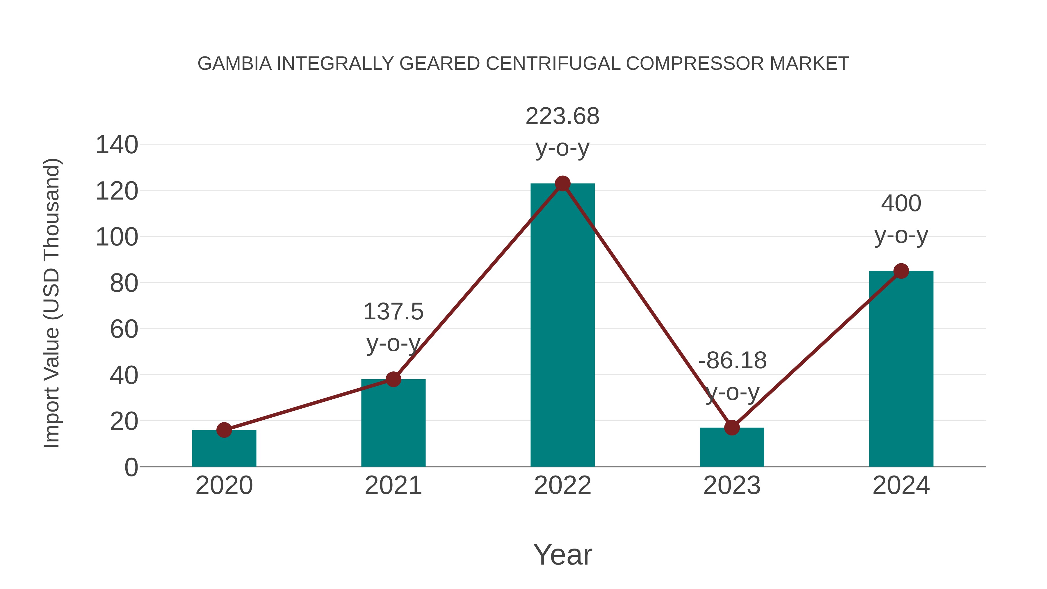  Gambia Integrally Geared Centrifugal Compressor Market: Import Trend Analysis