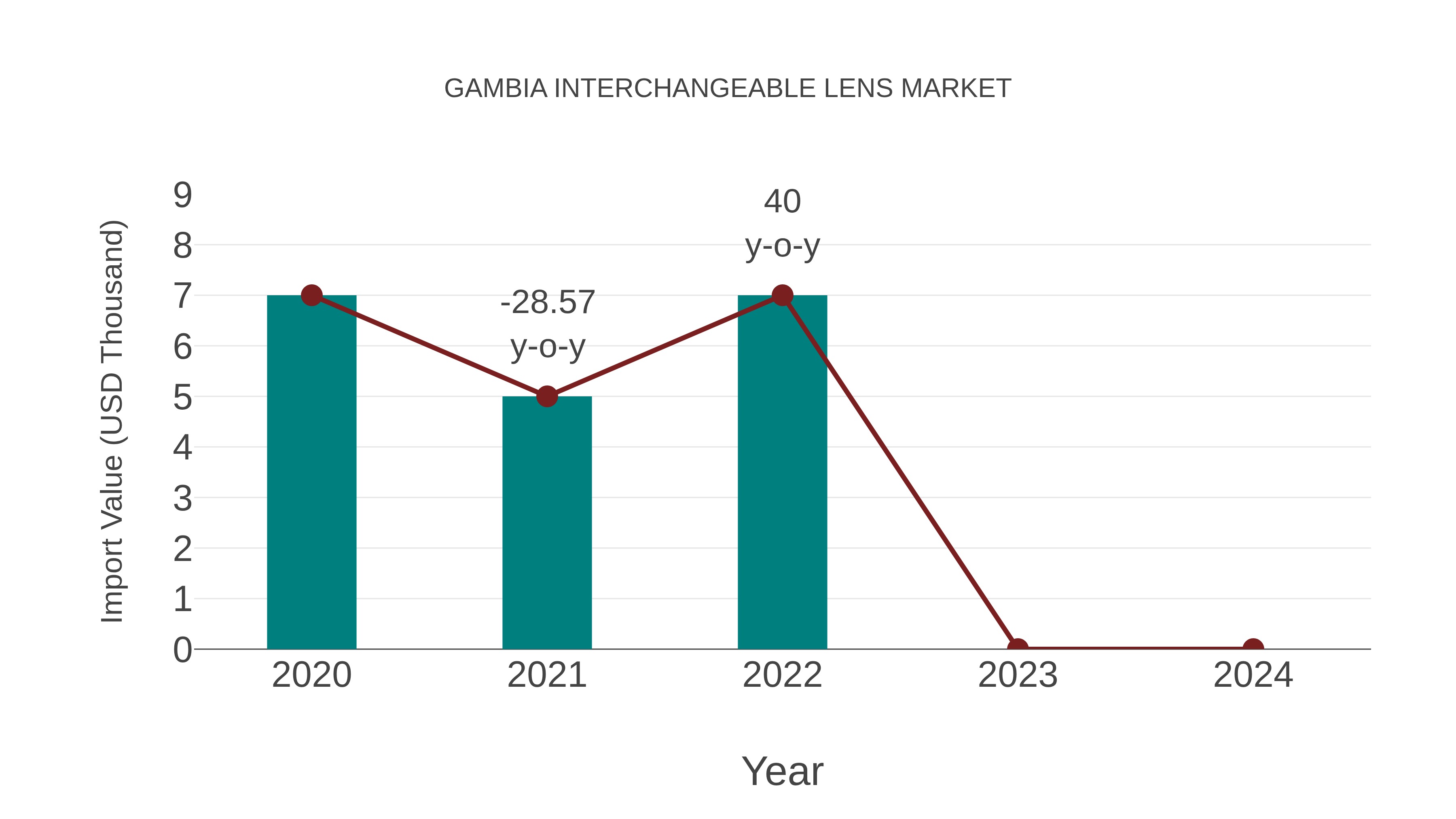 Gambia Interchangeable Lens Market: Import Trend Analysis