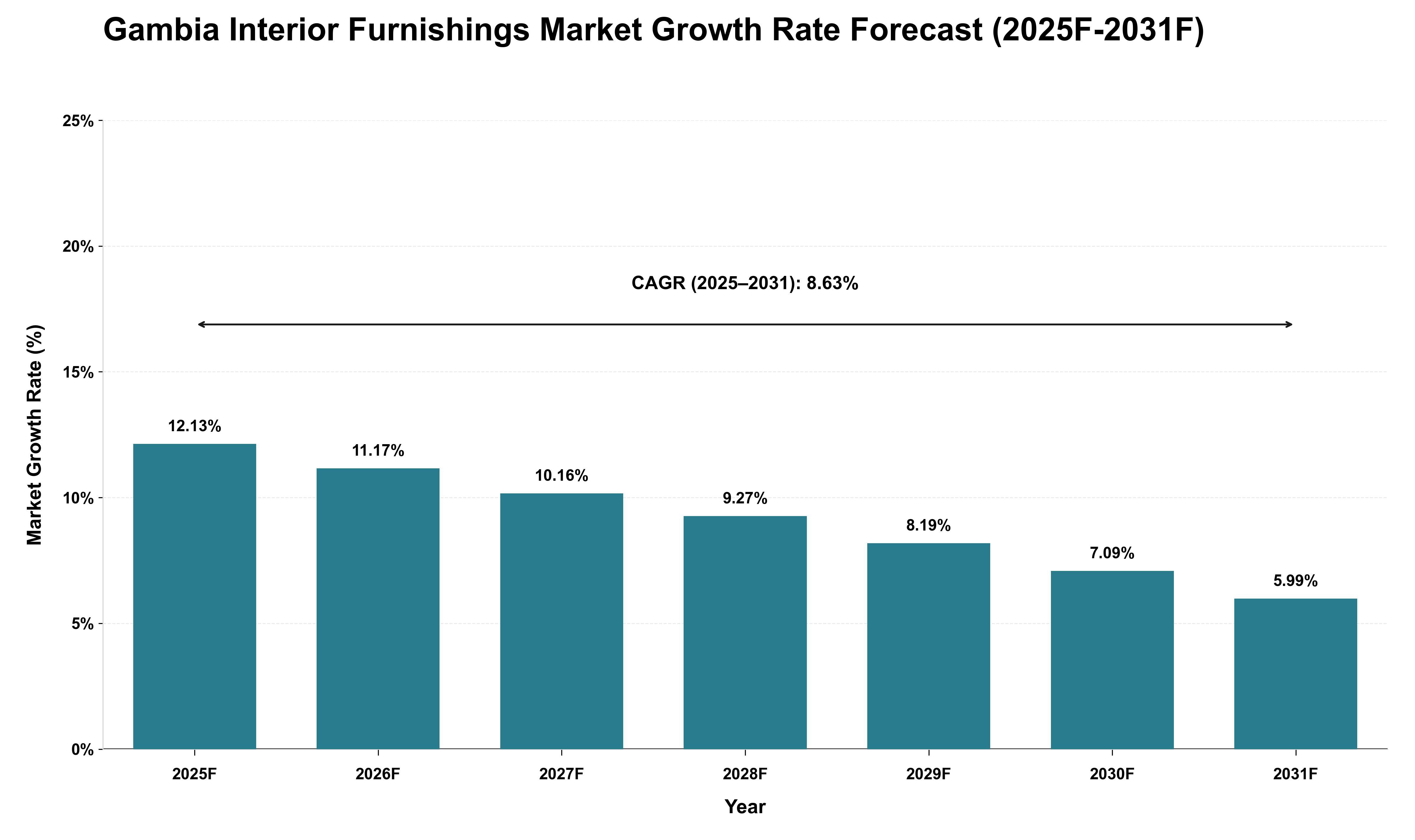 Gambia Interior Furnishings Market Growth Rate Analysis (2025 - 2031)