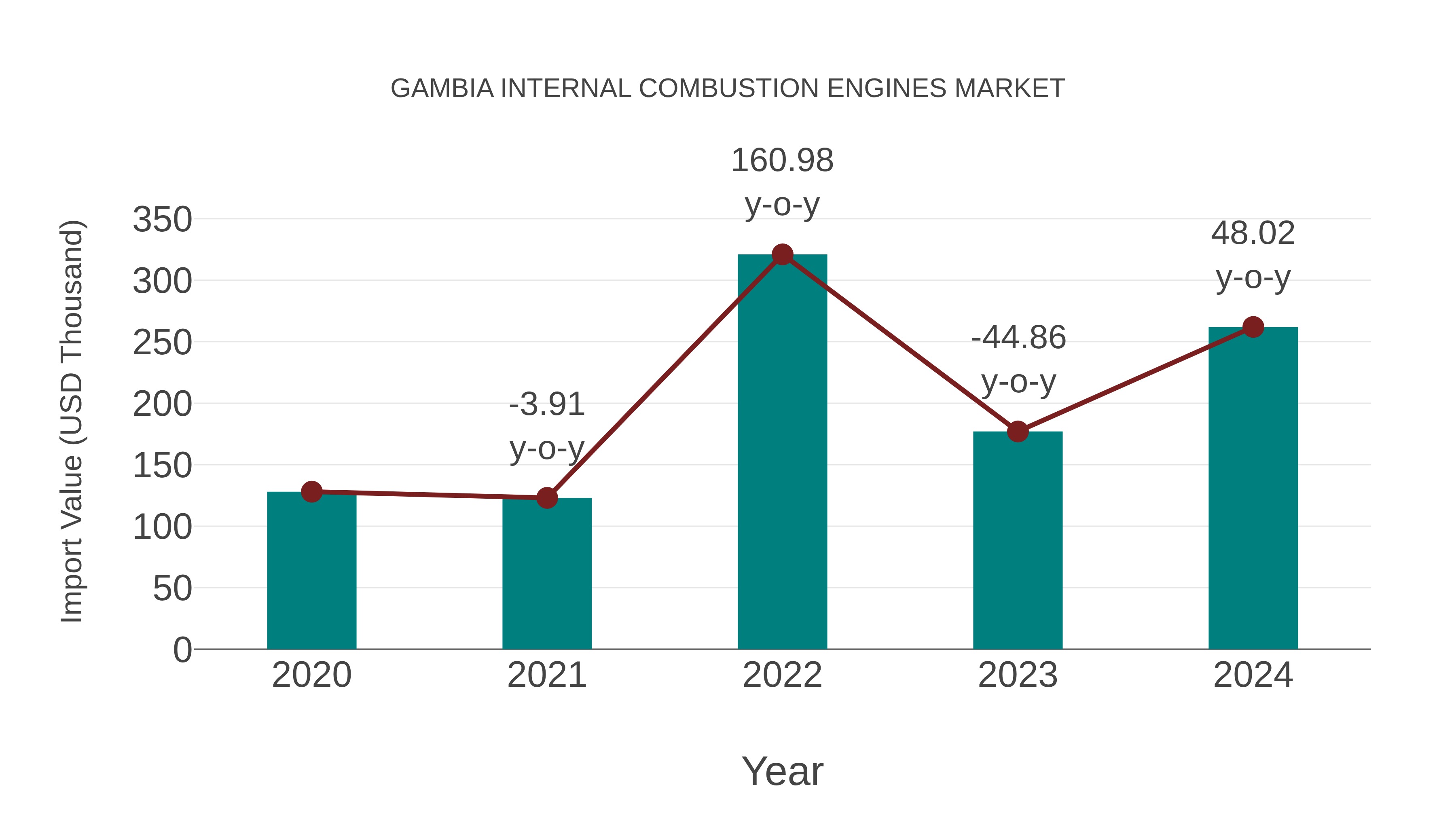 Gambia Internal Combustion Engines Market: Import Trend Analysis
