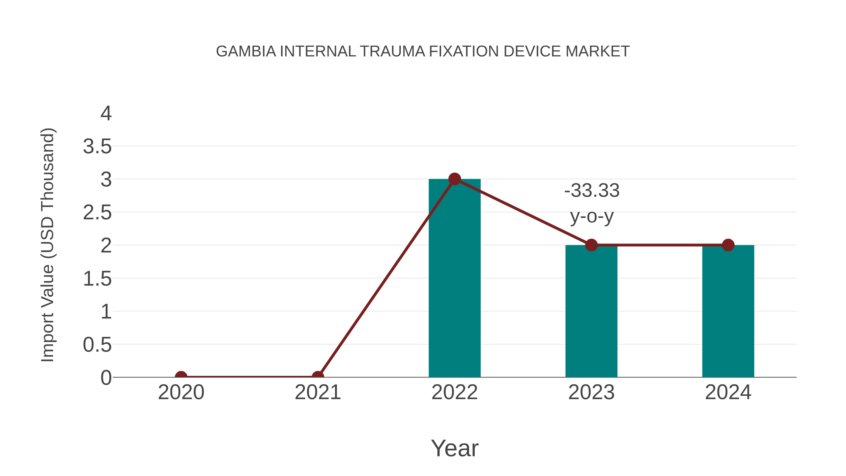 Gambia Internal Trauma Fixation Device Market: Import Trend Analysis