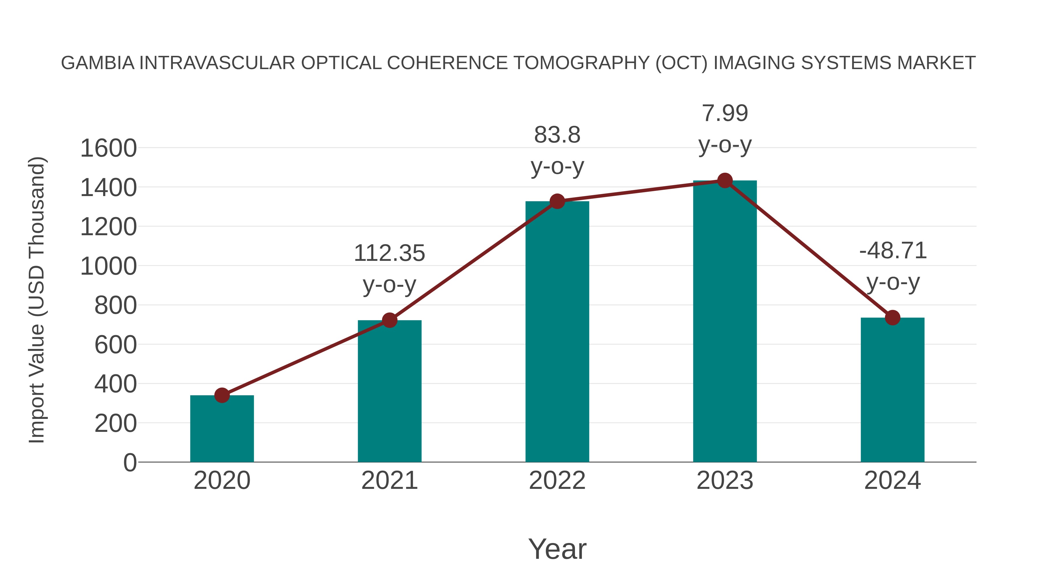  Gambia Intravascular Optical Coherence Tomography (Oct) Imaging Systems Market: Import Trend Analysis