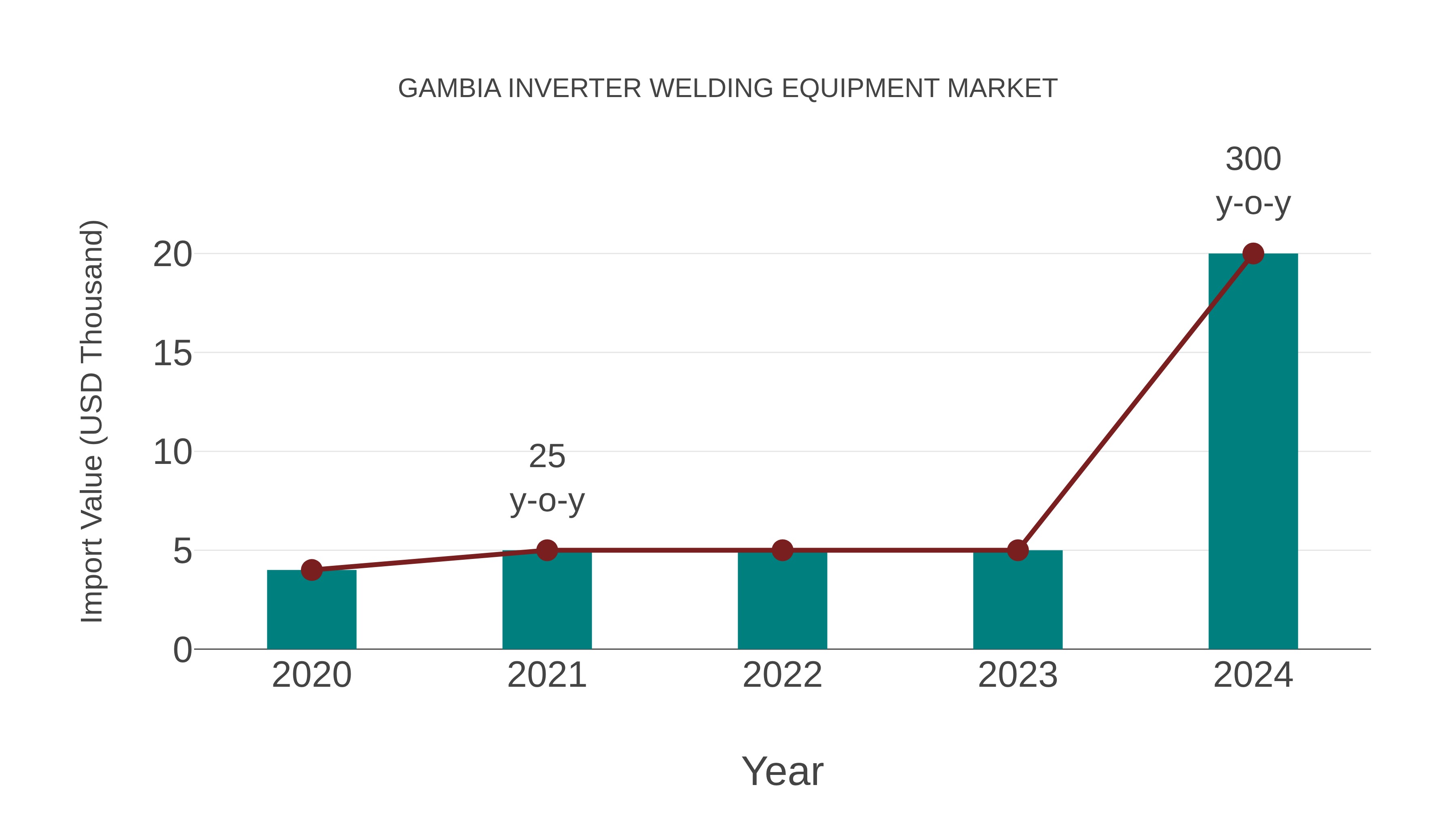  Gambia Inverter Welding Equipment Market: Import Trend Analysis