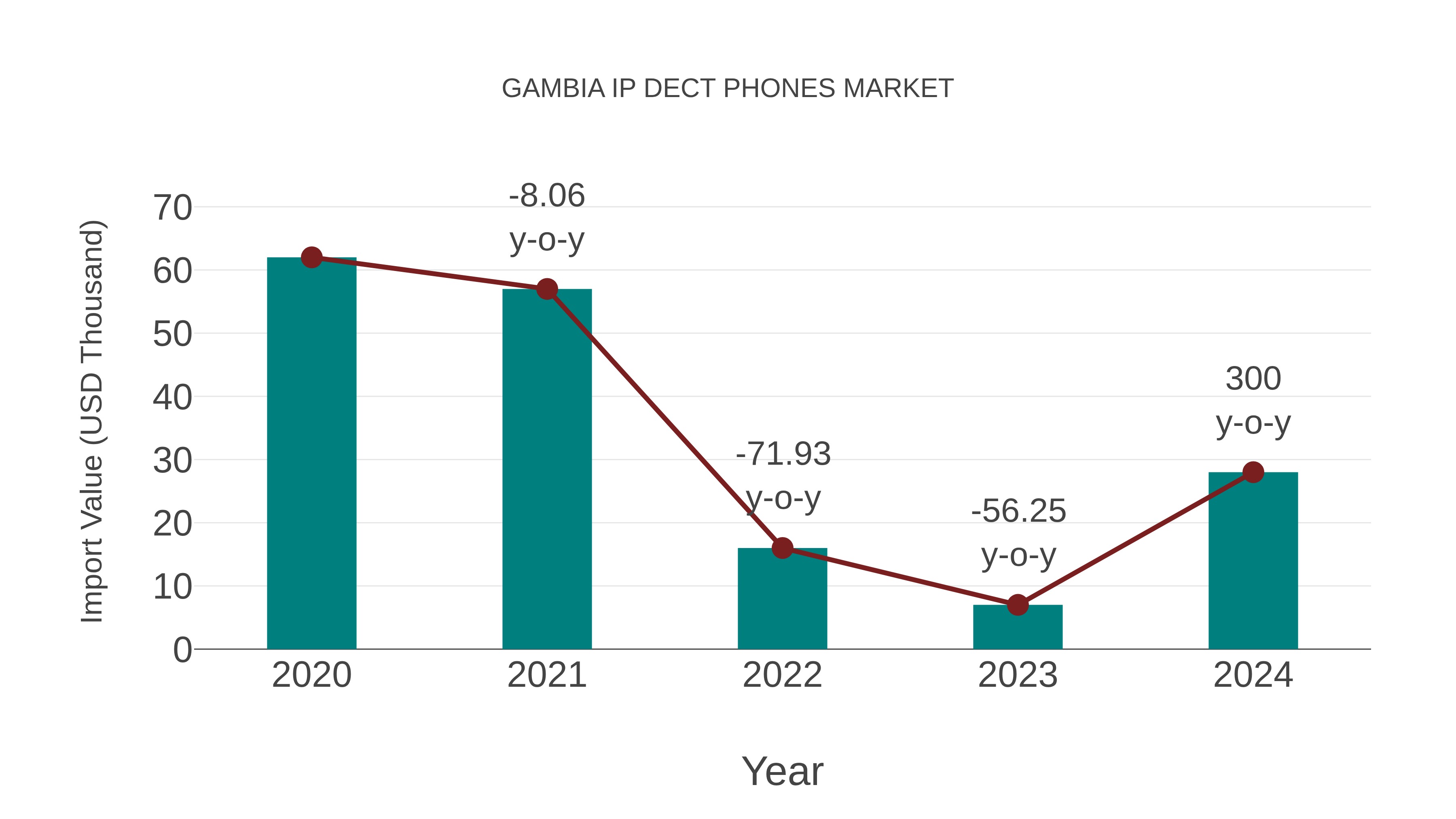  Gambia Ip Dect Phones Market: Import Trend Analysis