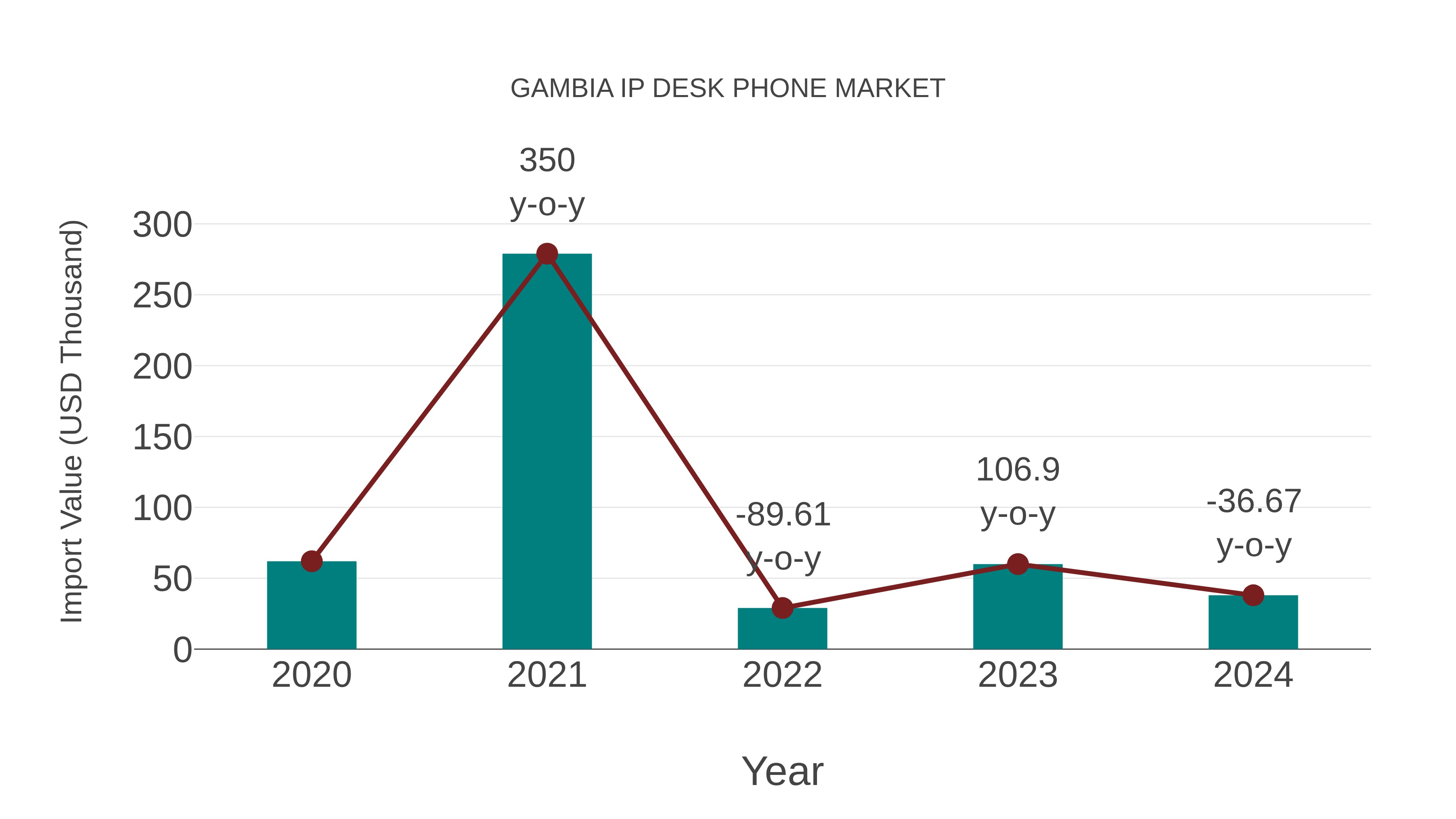  Gambia Ip Desk Phone Market: Import Trend Analysis