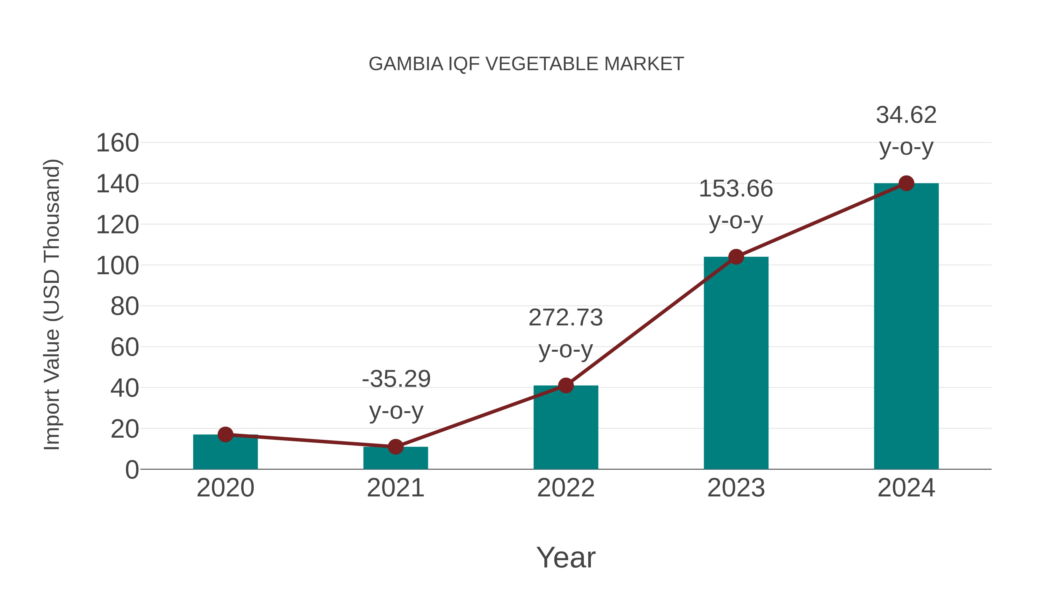  Gambia Iqf Vegetable Market: Import Trend Analysis