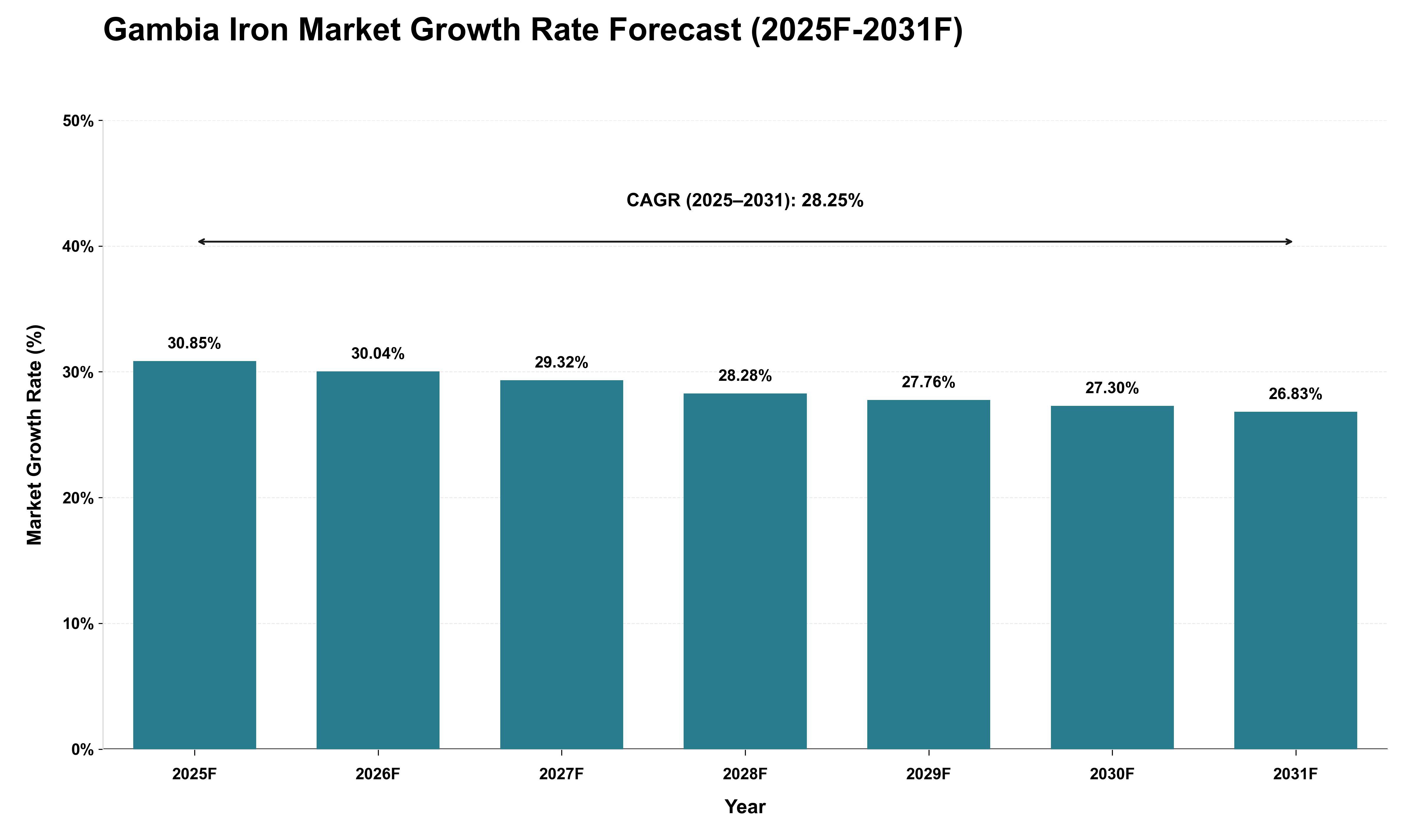 Gambia Iron Market Growth Rate Analysis (2025 - 2031)