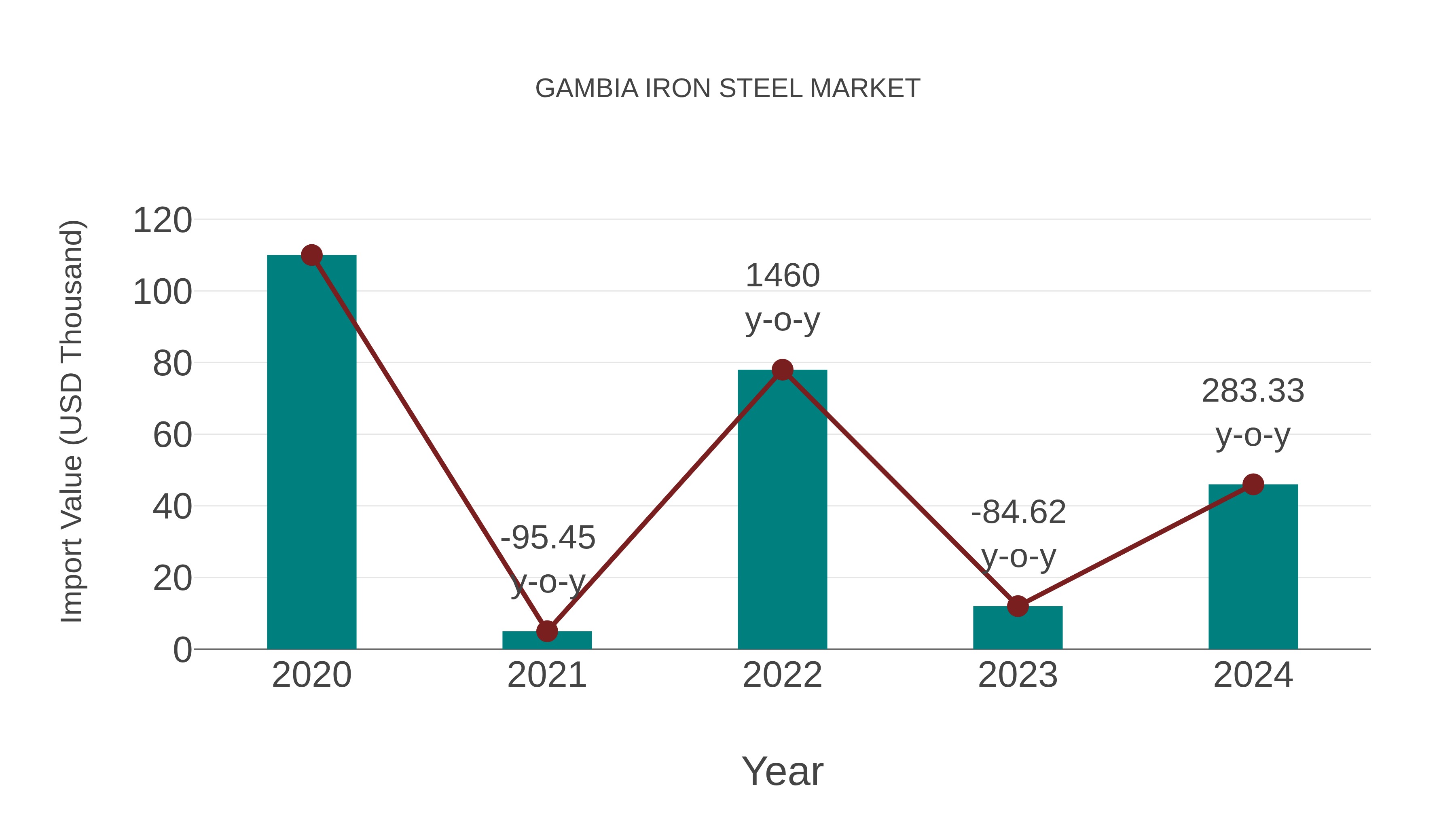  Gambia Iron Steel Market: Import Trend Analysis